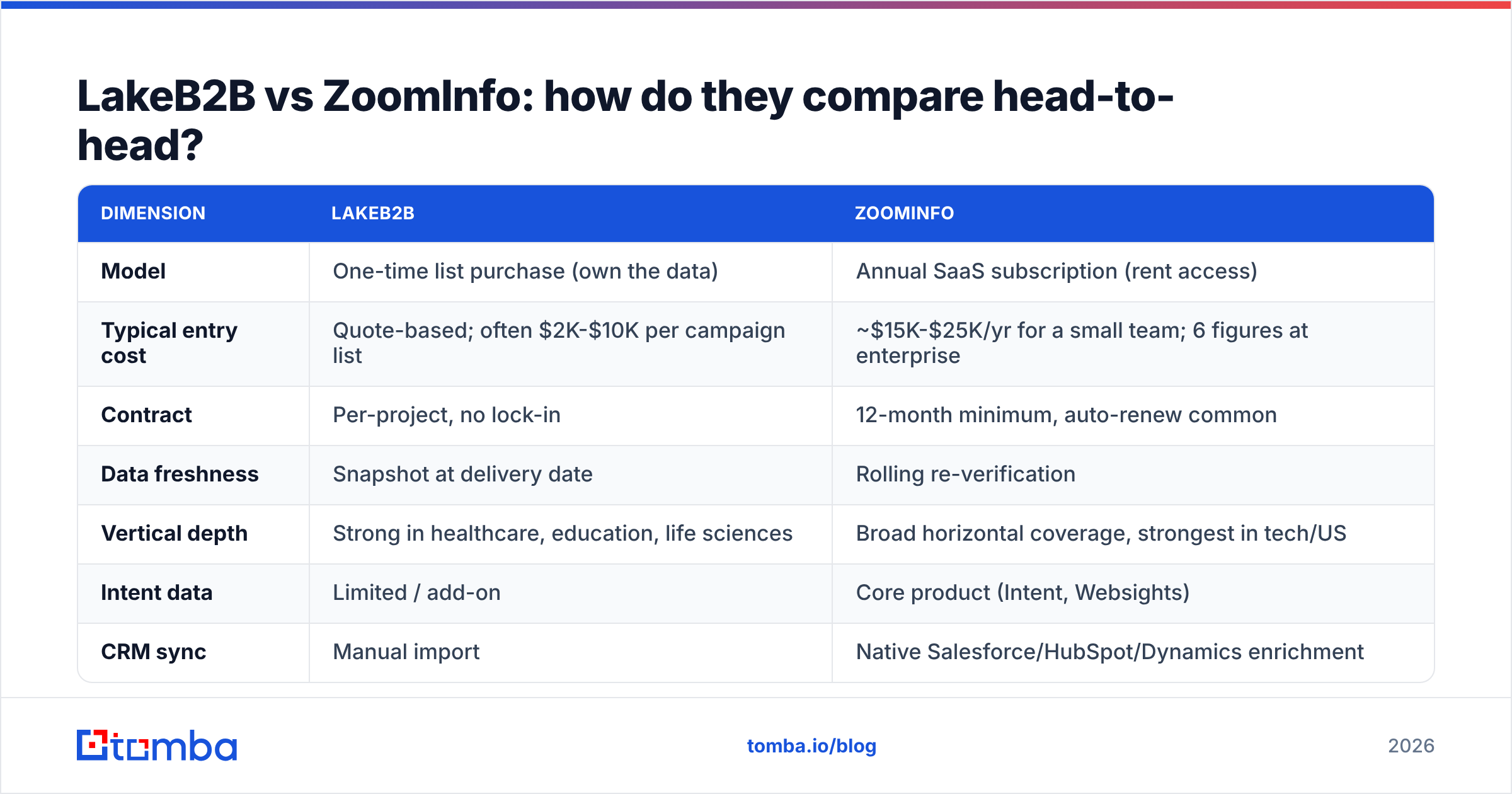 Diagram: LakeB2B vs ZoomInfo: how do they compare head-to-head