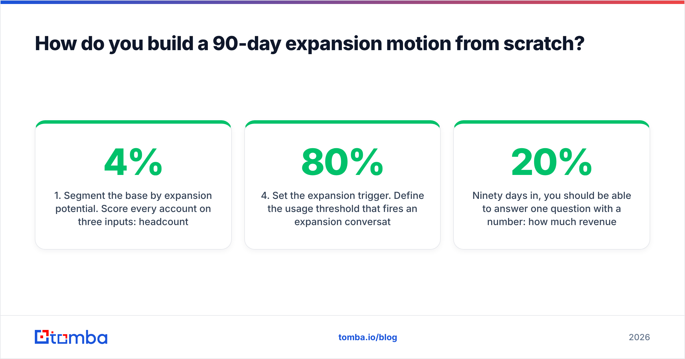 Diagram: How do you build a 90-day expansion motion from scratch