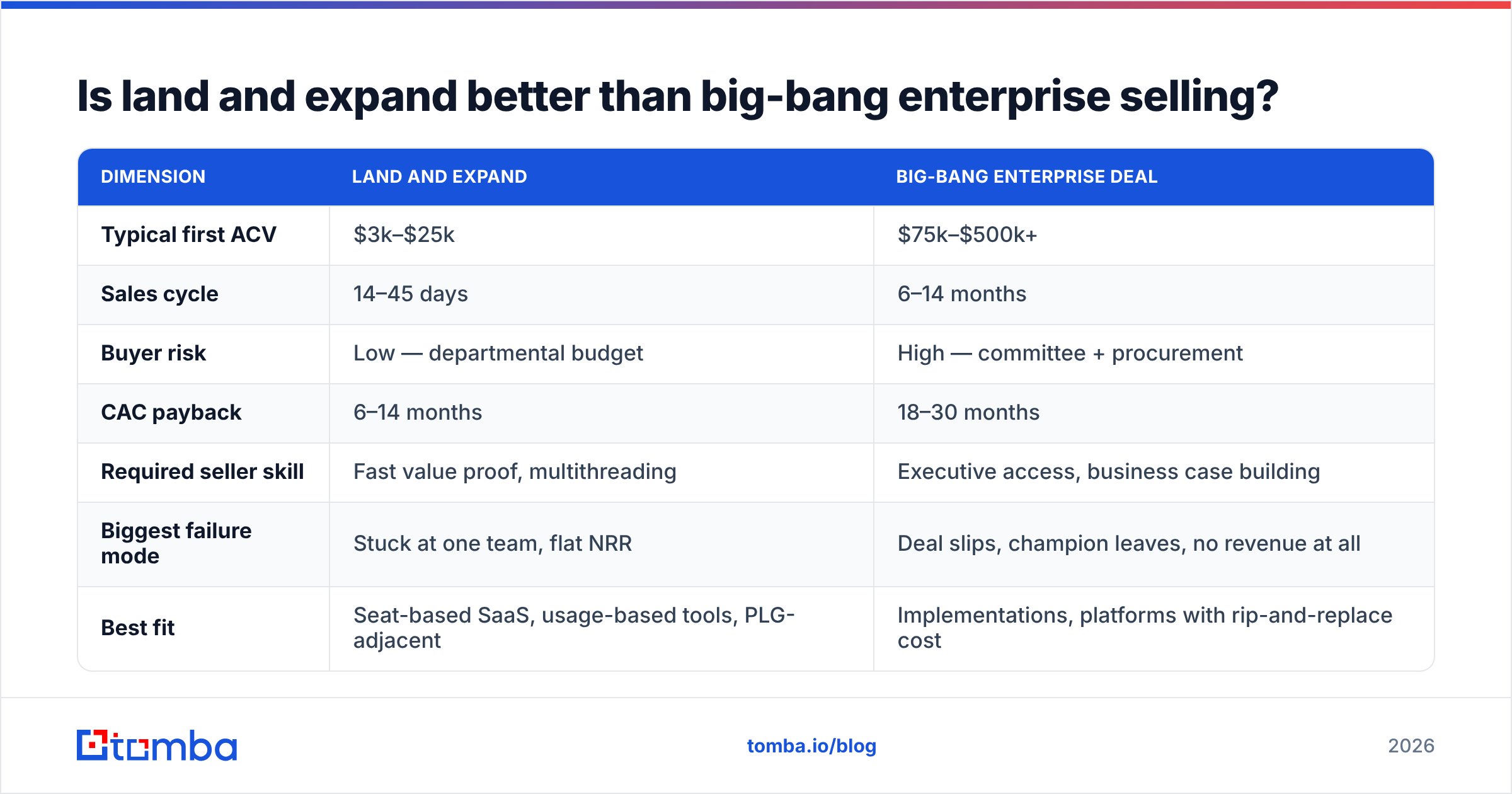 Diagram: Is land and expand better than big-bang enterprise selling