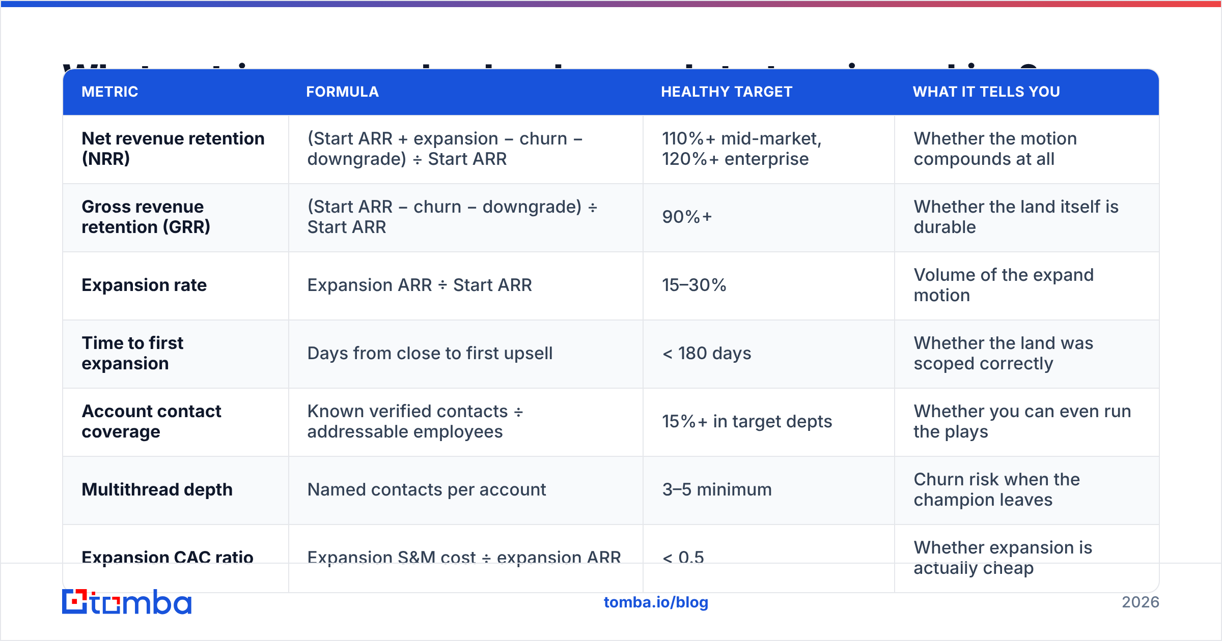 Diagram: What metrics prove a land and expand strategy is working