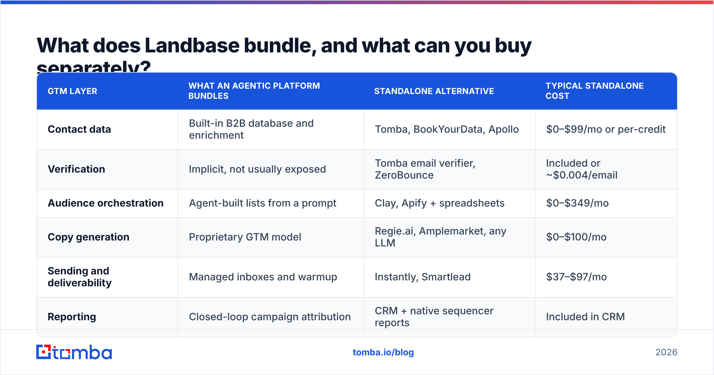 Diagram: What does Landbase bundle, and what can you buy separately