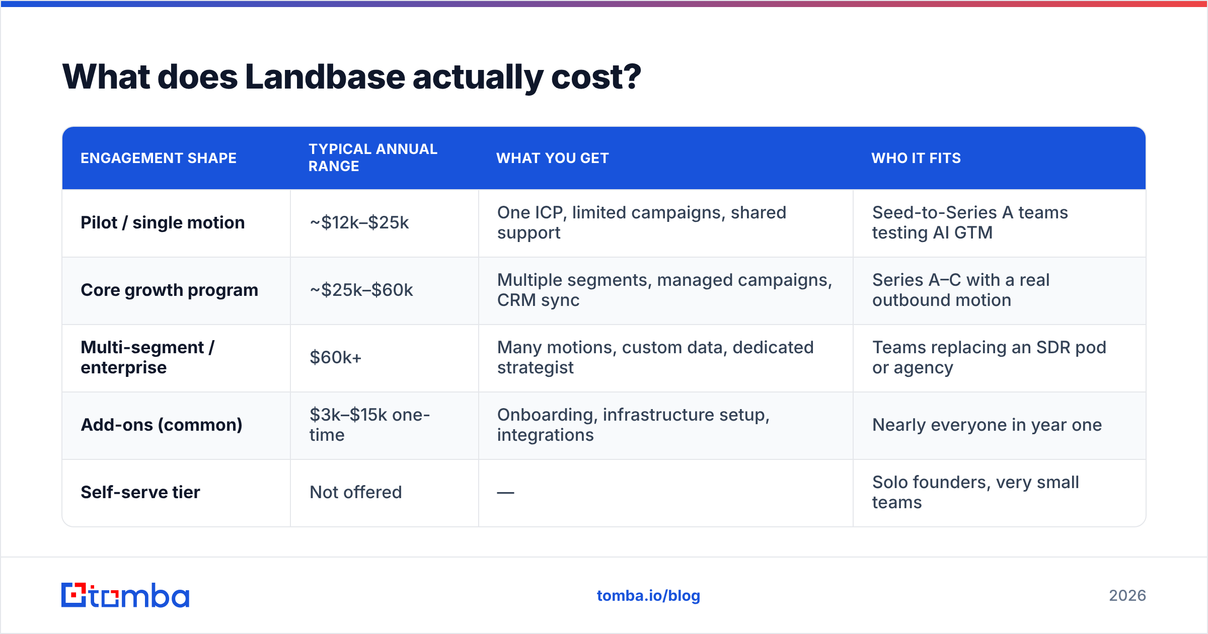 Diagram: What does Landbase actually cost