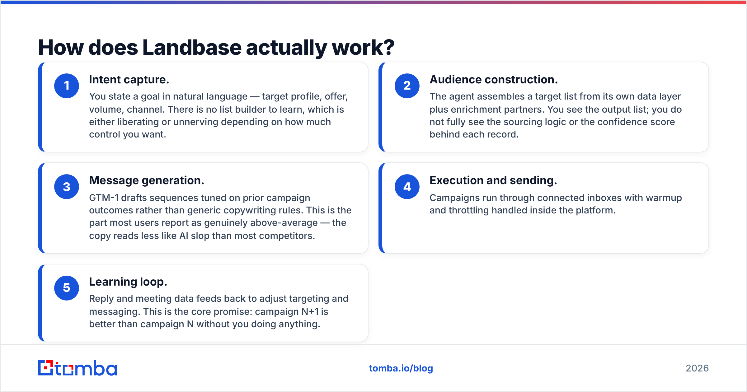 Diagram: How does Landbase actually work