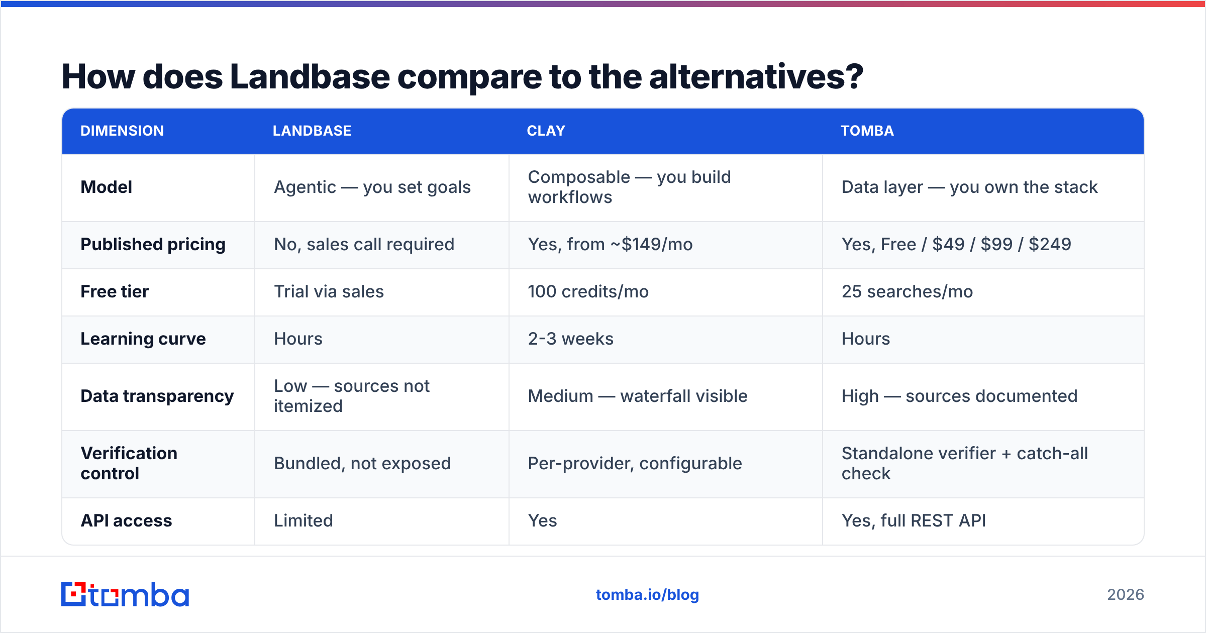 Diagram: How does Landbase compare to the alternatives