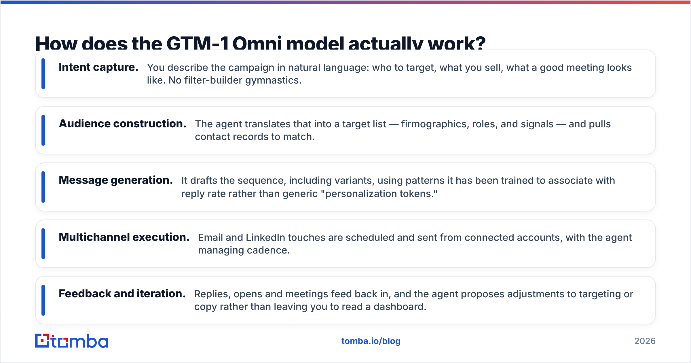 Diagram: How does the GTM-1 Omni model actually work