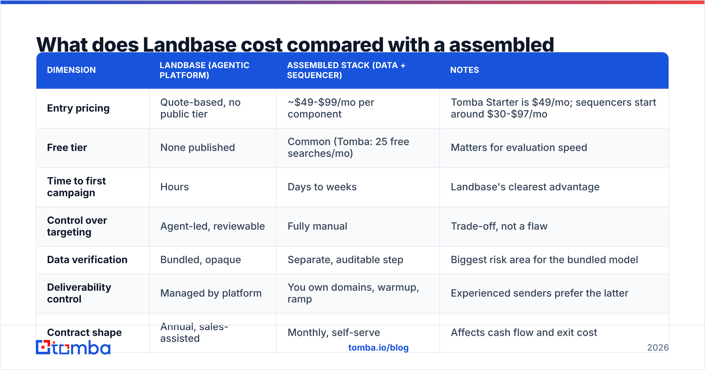 Diagram: What does Landbase cost compared with a assembled stack