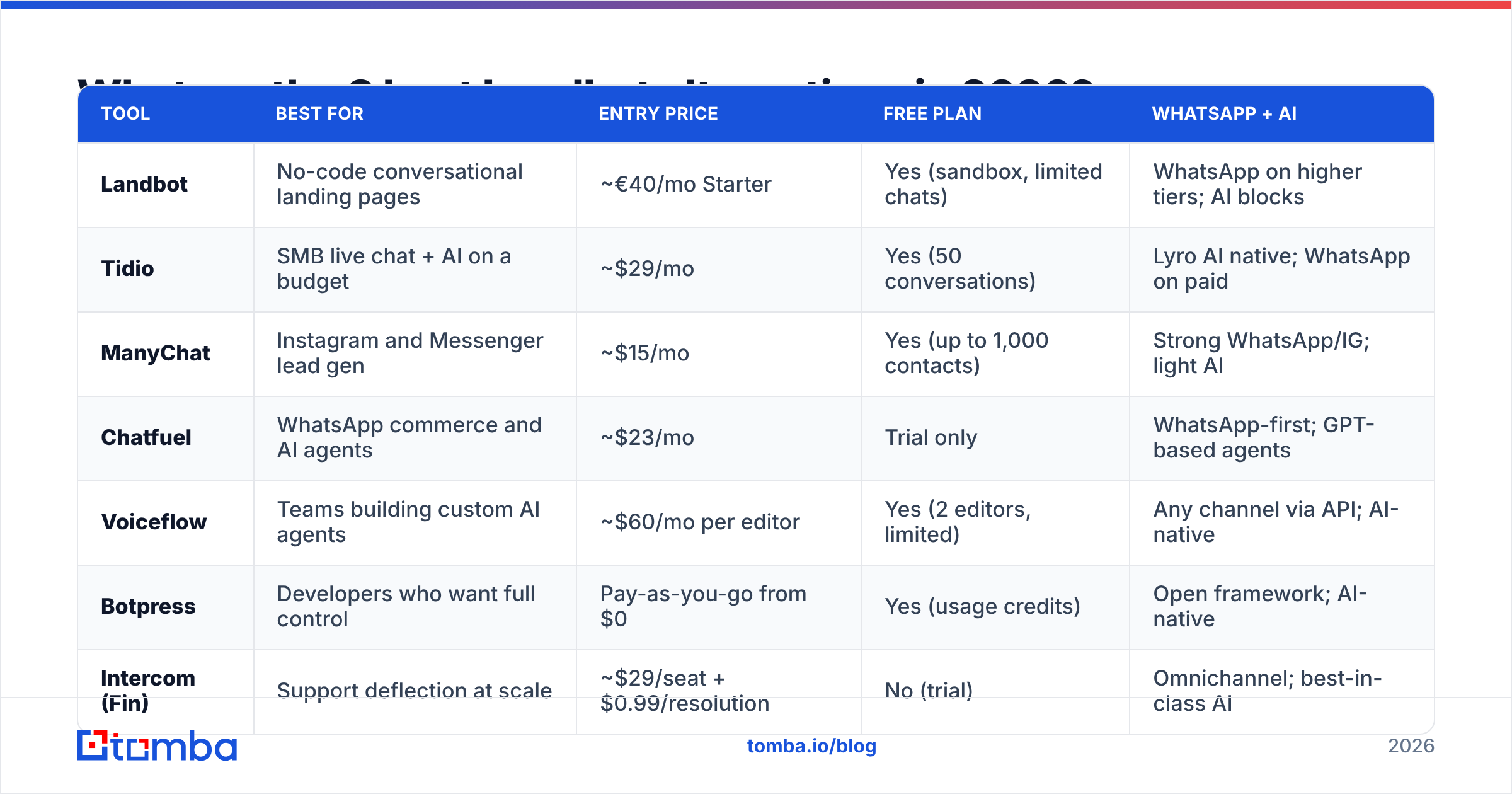 Diagram: What are the 8 best Landbot alternatives in 2026