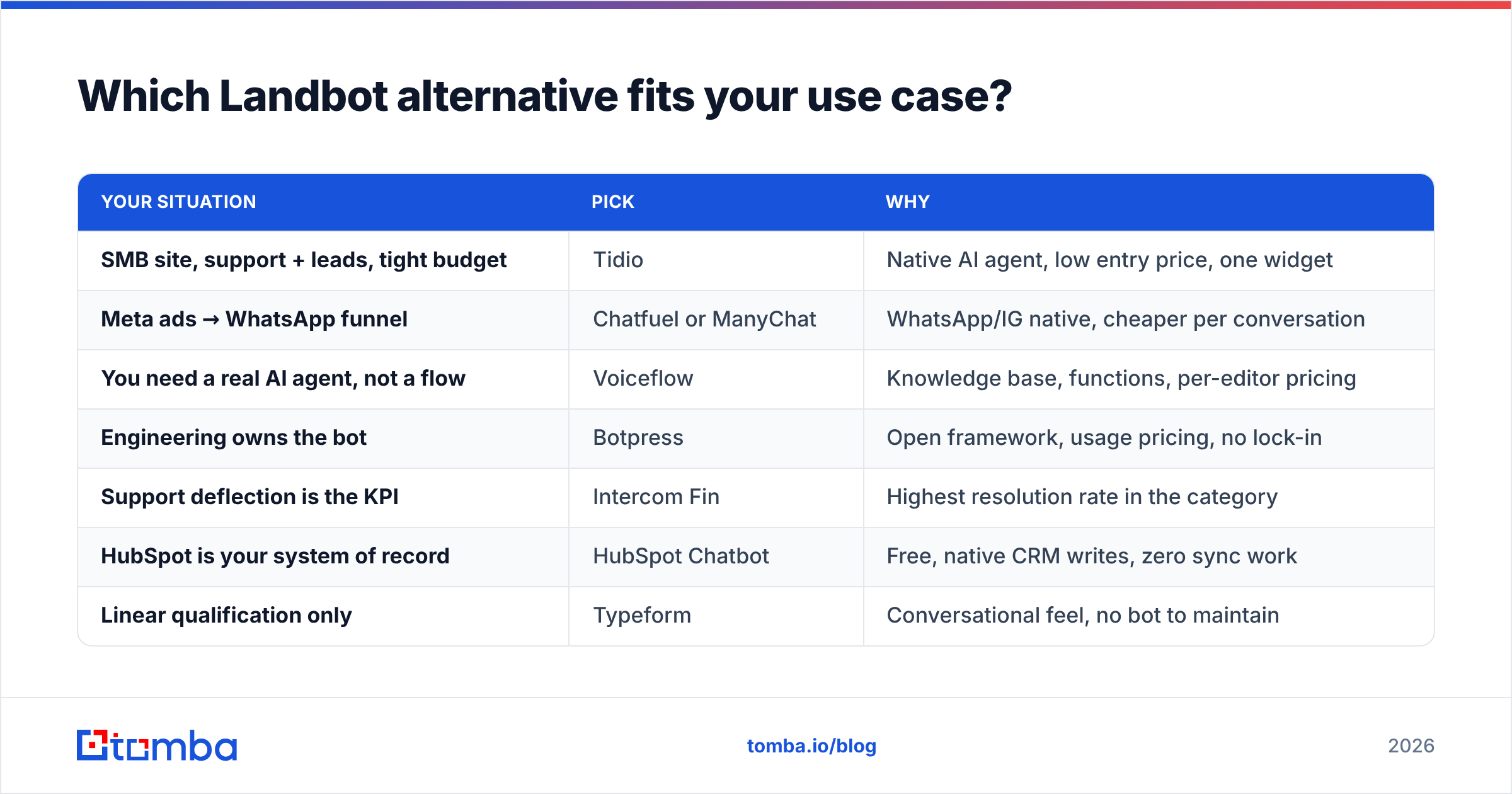 Diagram: Which Landbot alternative fits your use case