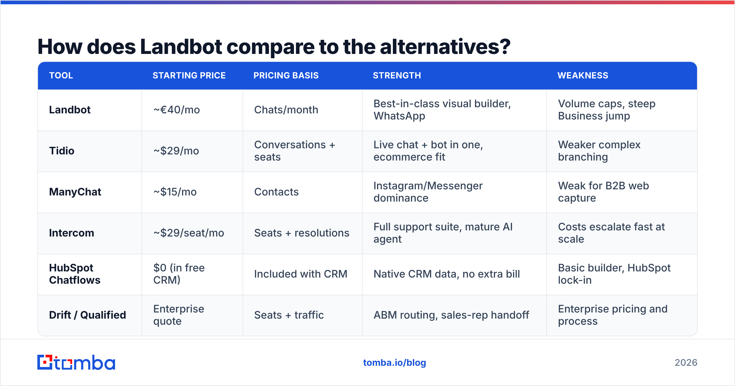 Diagram: How does Landbot compare to the alternatives