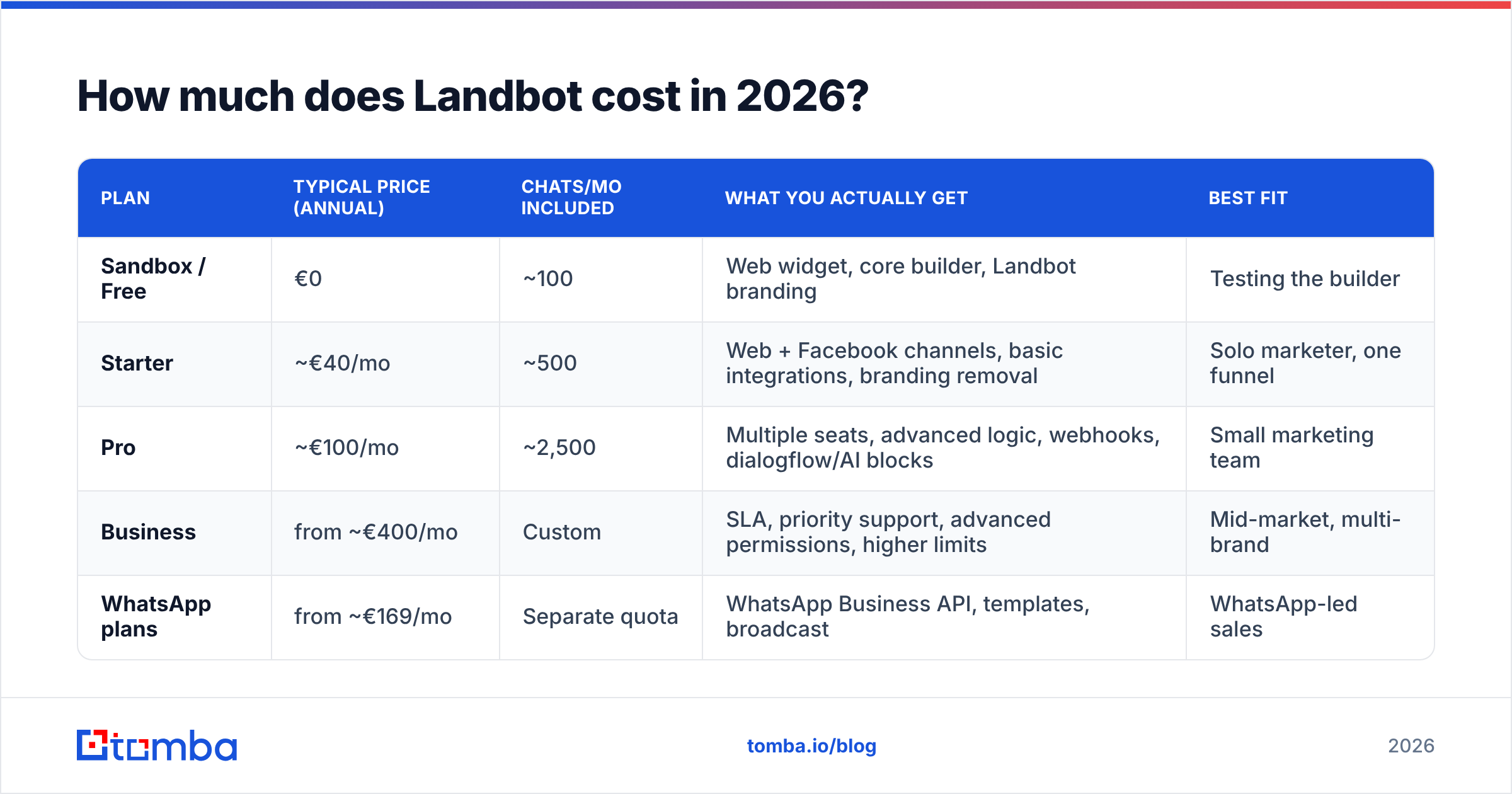 Diagram: How much does Landbot cost in 2026
