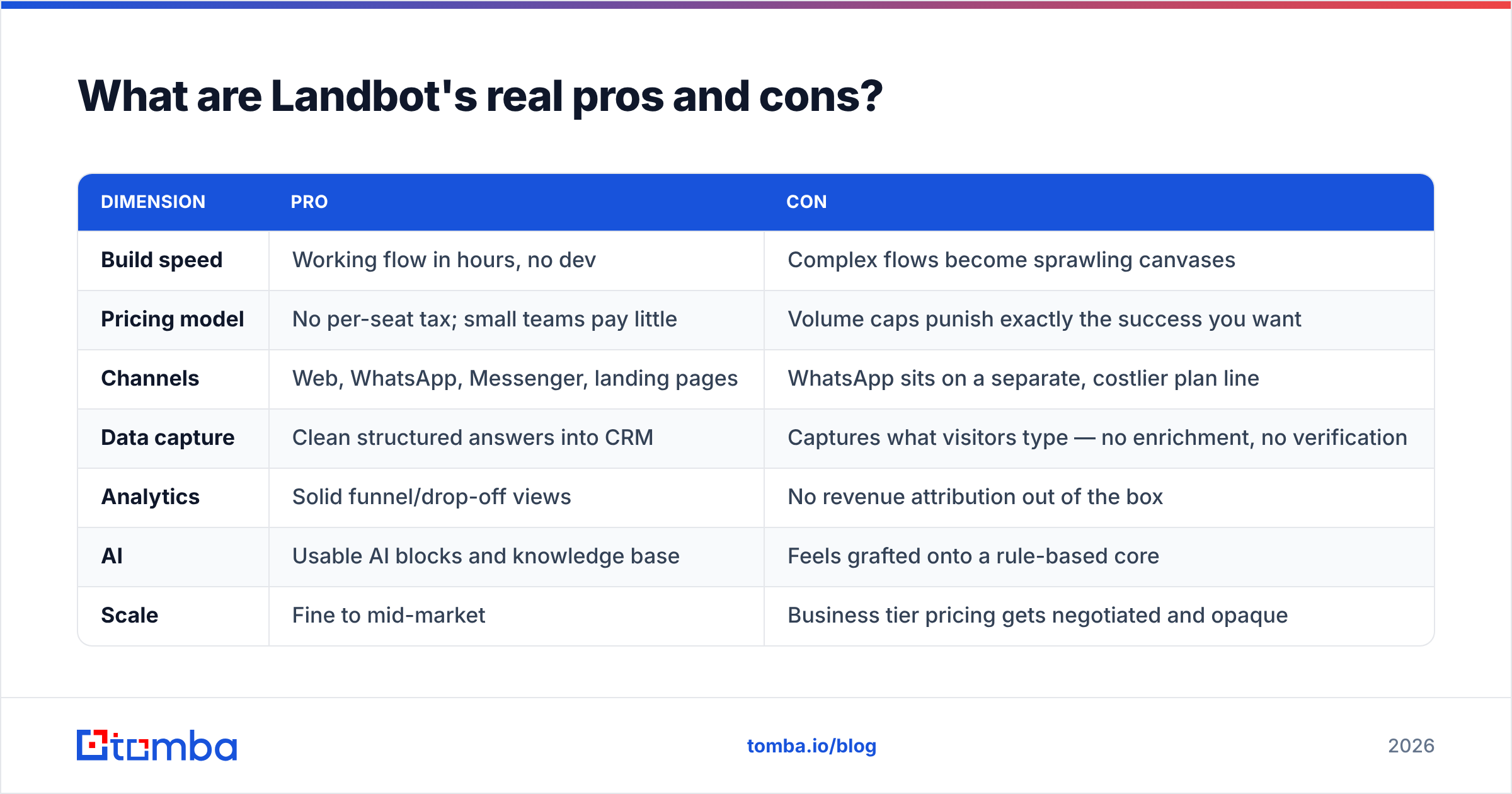 Diagram: Landbot pricing pros and cons compared side by side