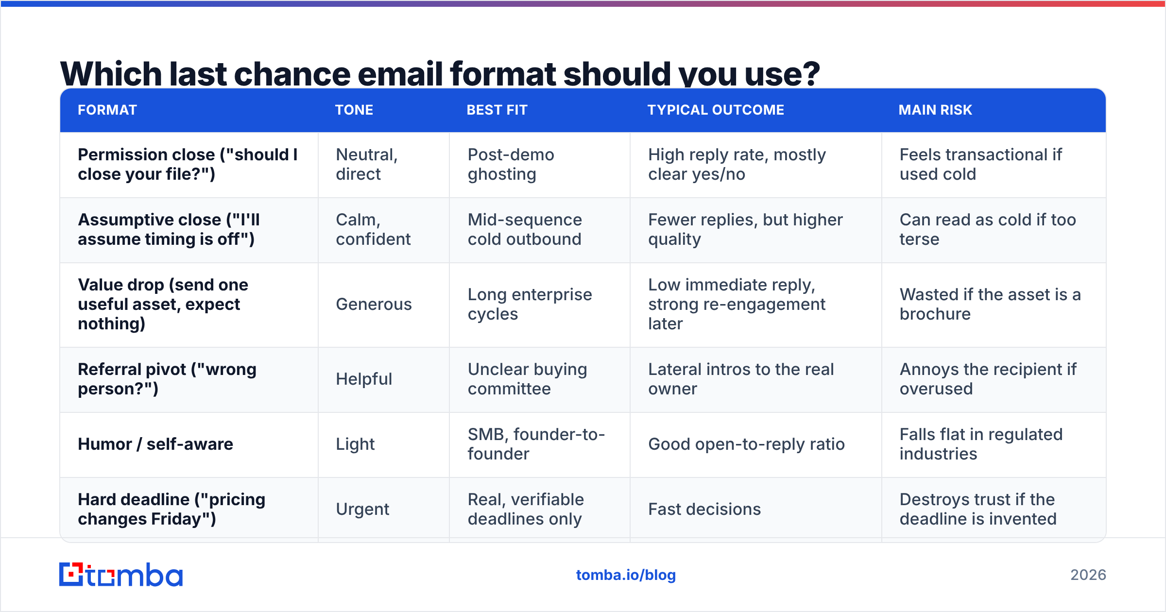 Diagram: Which last chance email format should you use