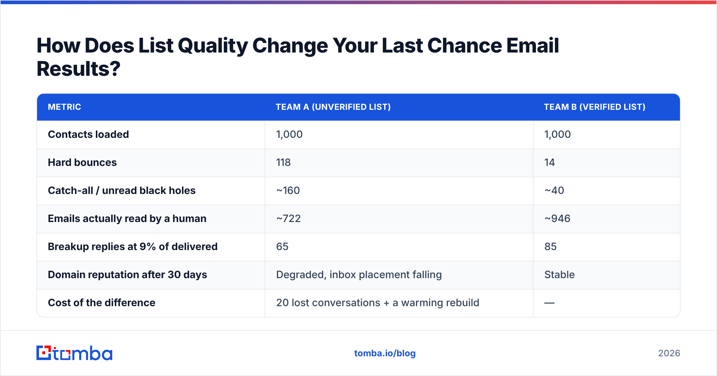 Diagram: How Does List Quality Change Your Last Chance Email Results