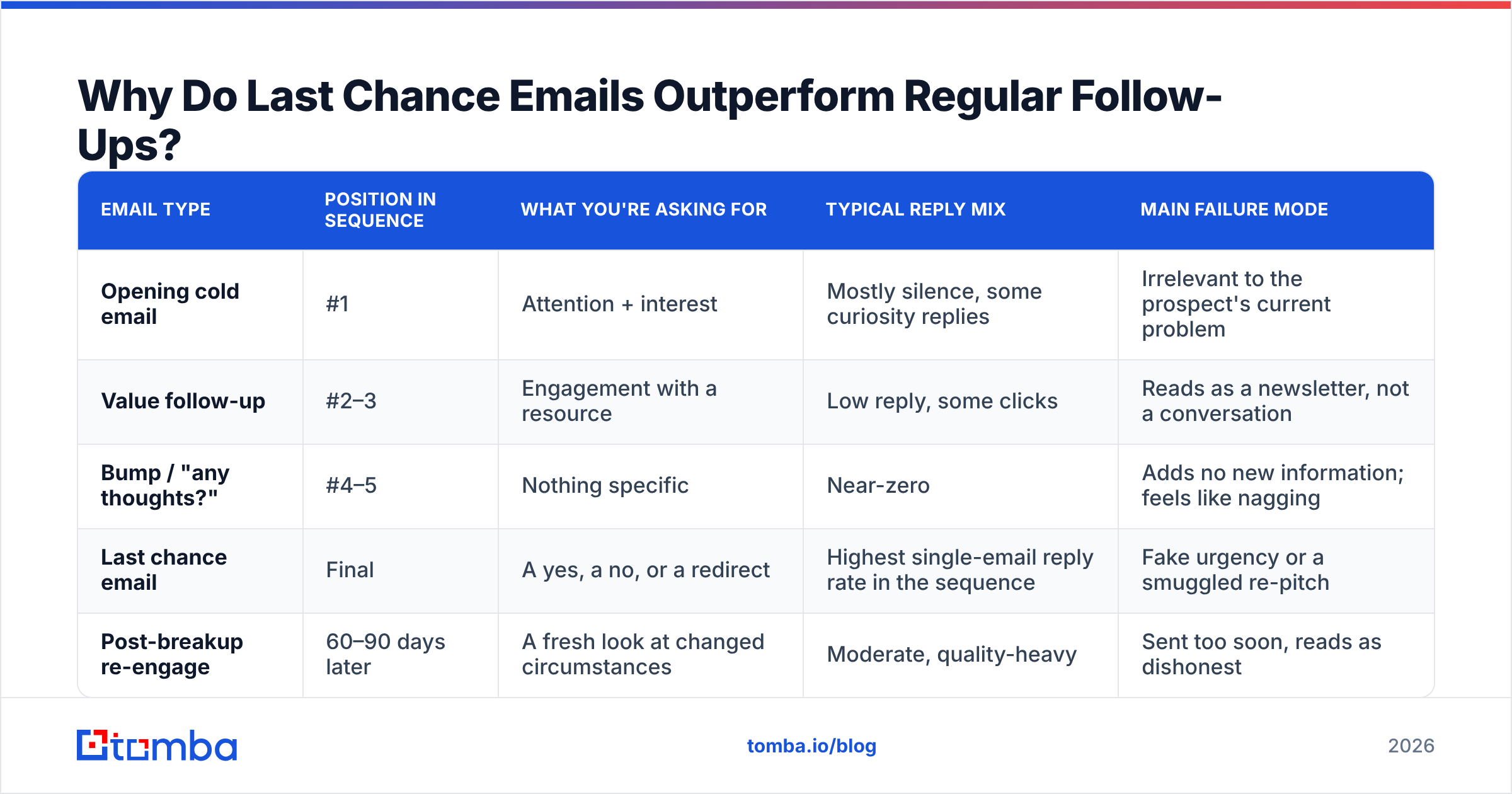 Diagram: Why Do Last Chance Emails Outperform Regular Follow-Ups