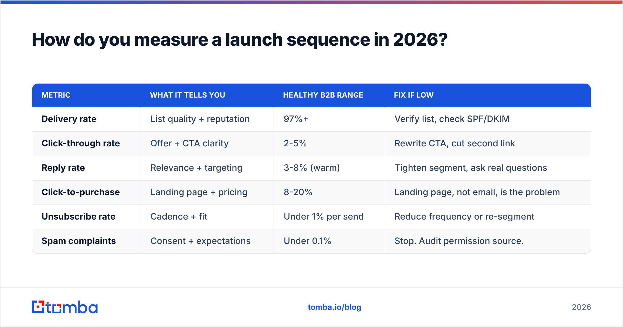 Diagram: How do you measure a launch sequence in 2026