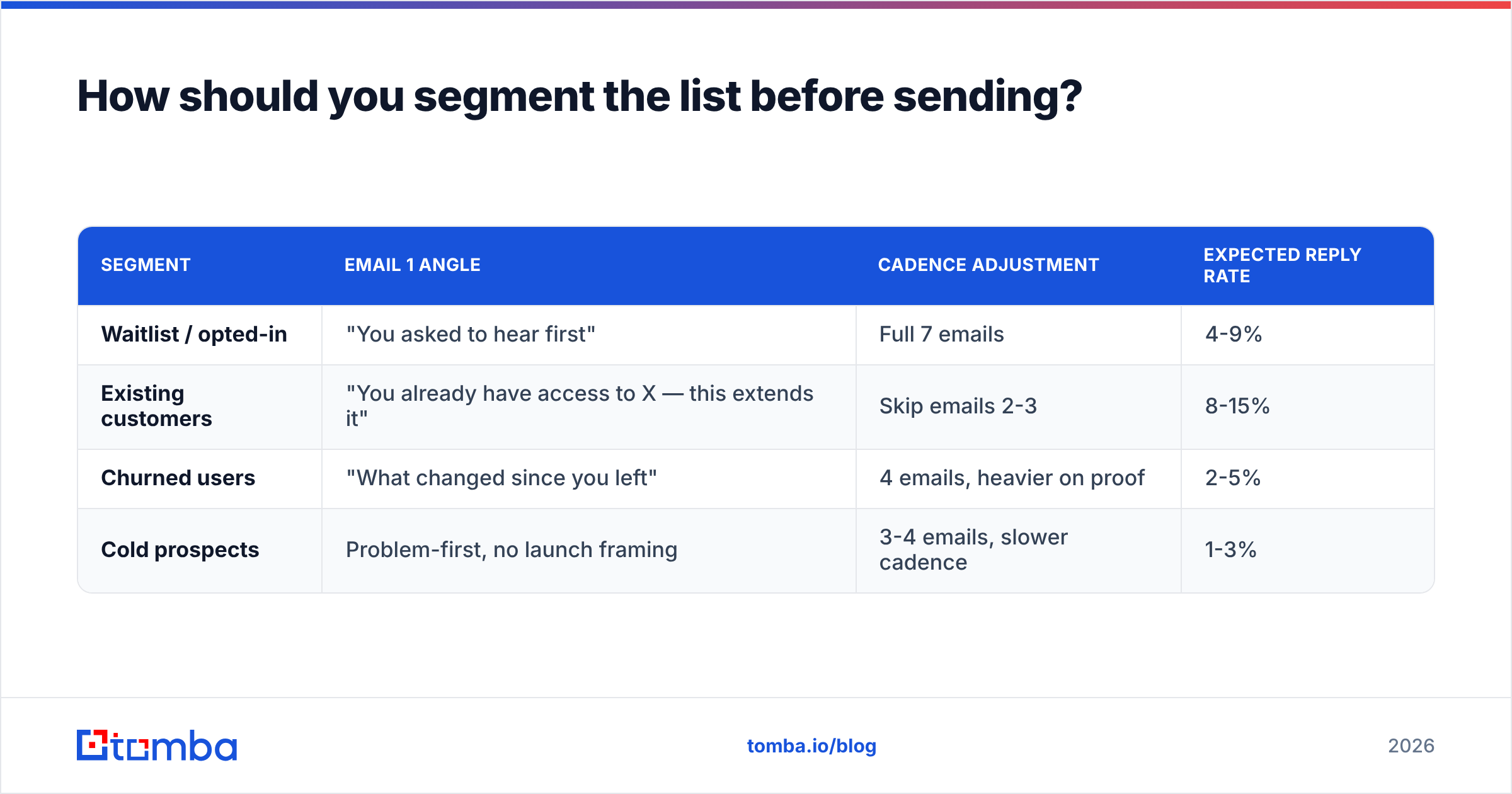 Diagram: How should you segment the list before sending