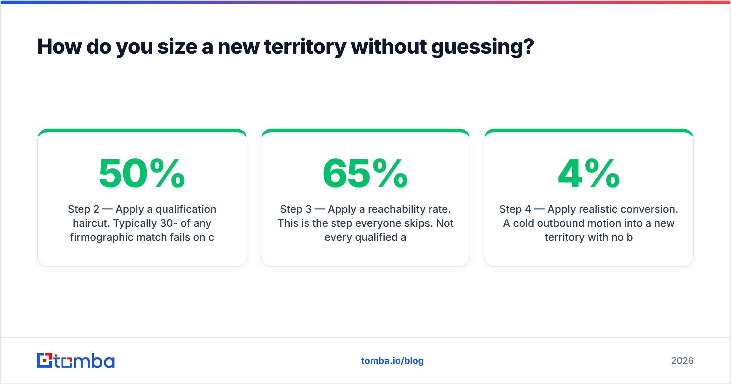 Diagram: How do you size a new territory without guessing