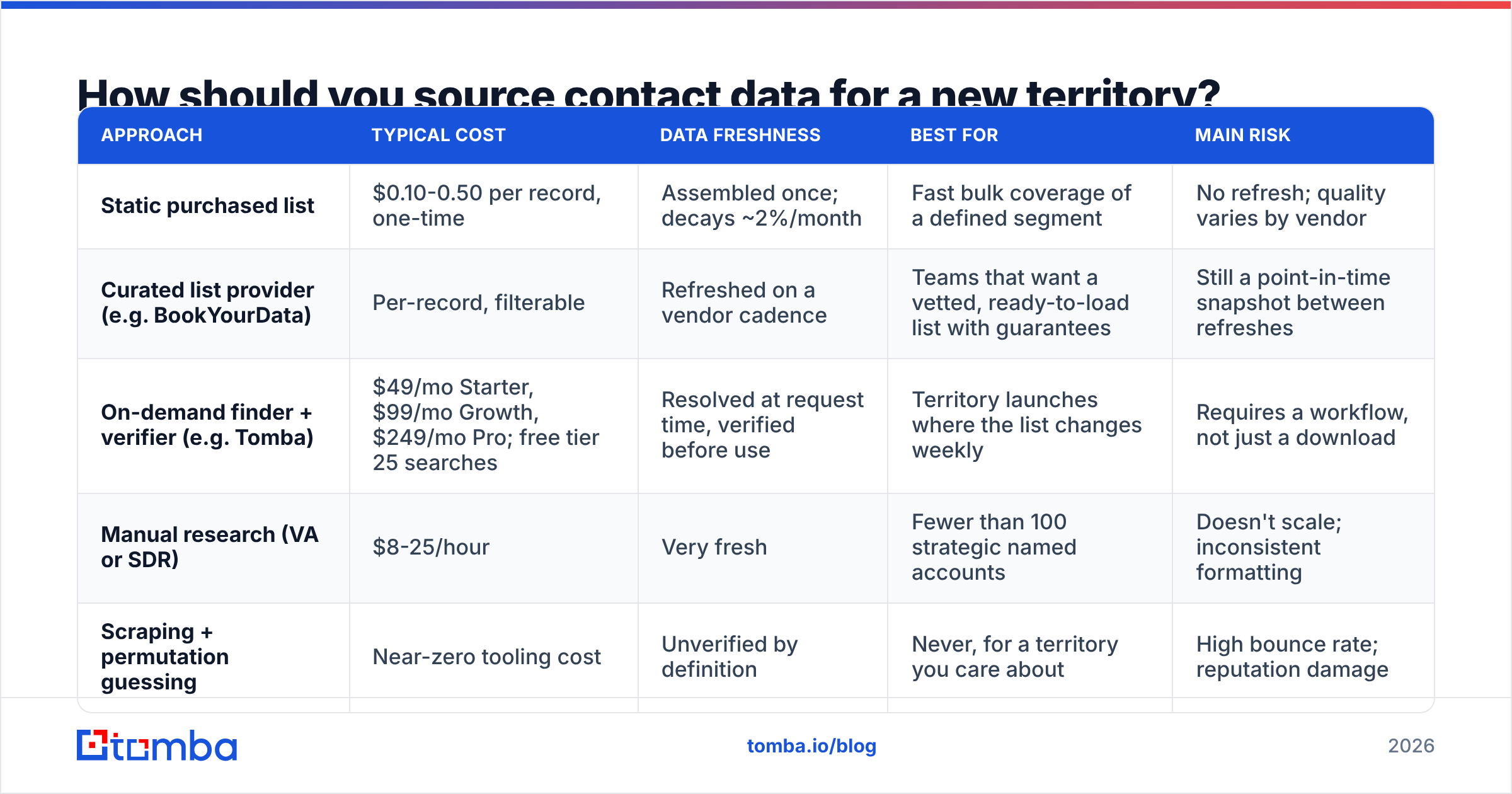Diagram: How should you source contact data for a new territory