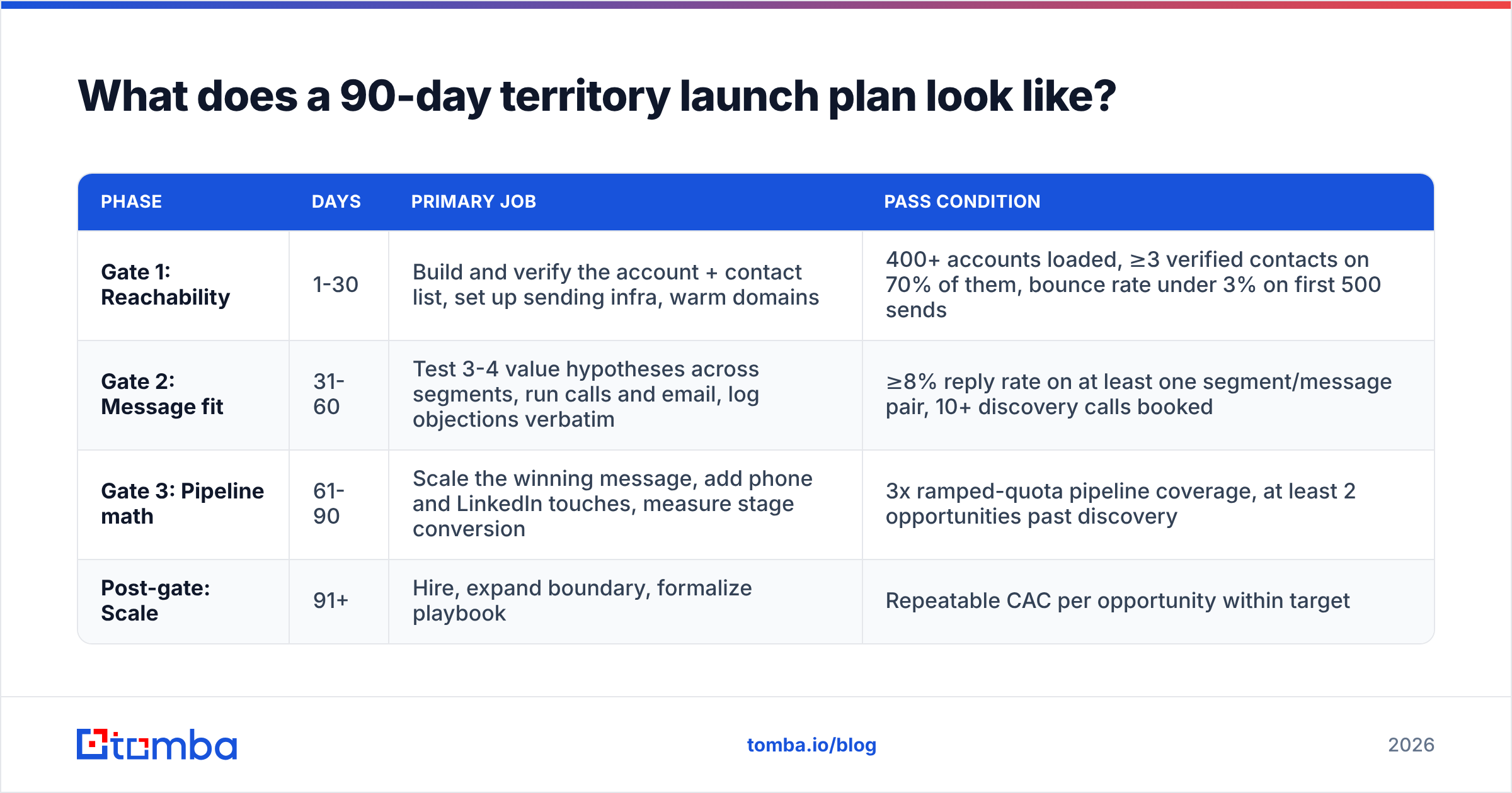 Diagram: What does a 90-day territory launch plan look like