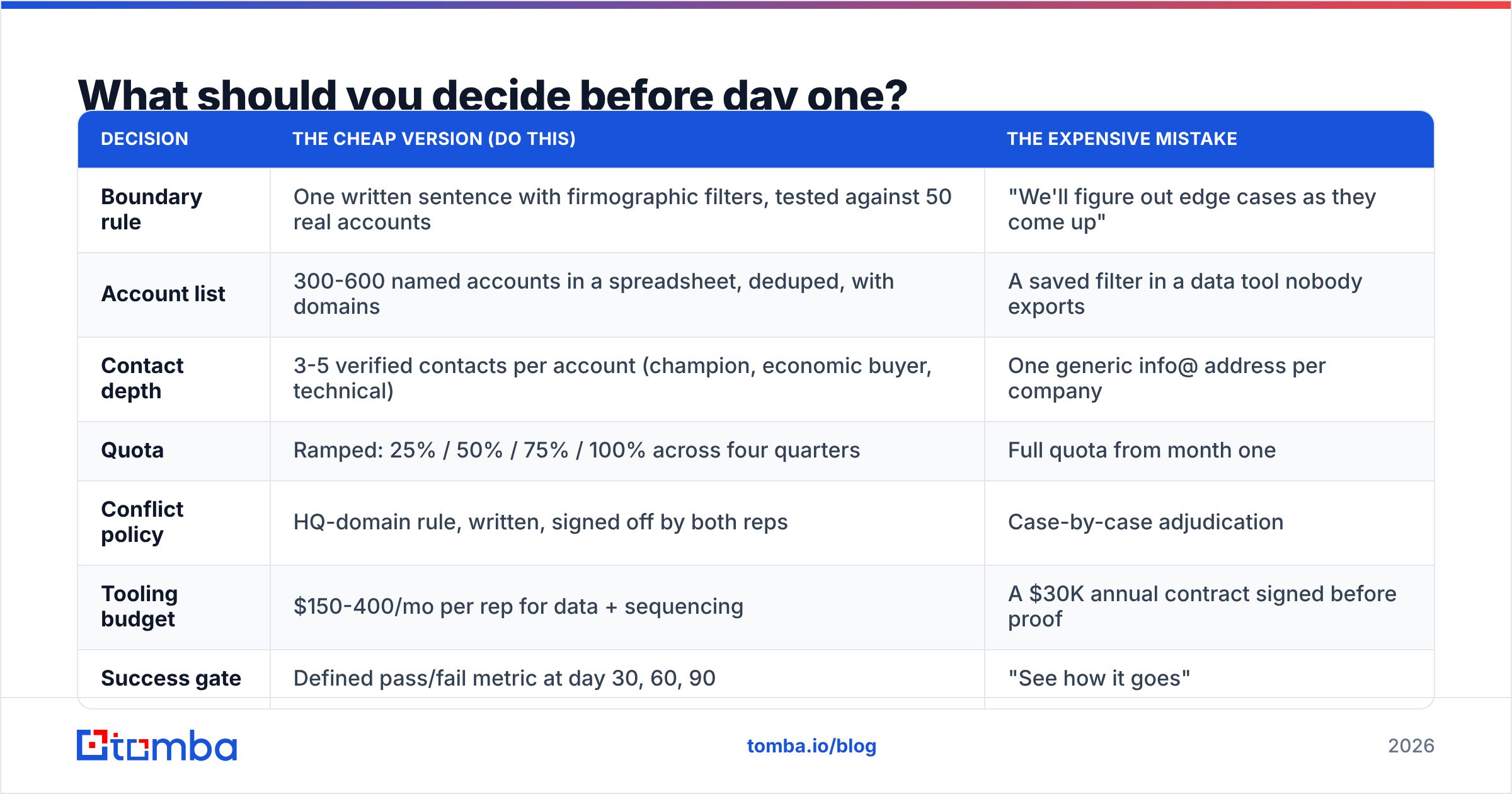 Diagram: What should you decide before day one