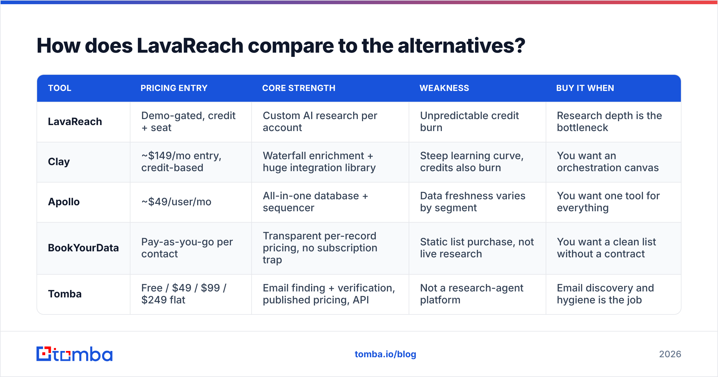 How LavaReach pricing compares to Clay, Apollo, and Tomba