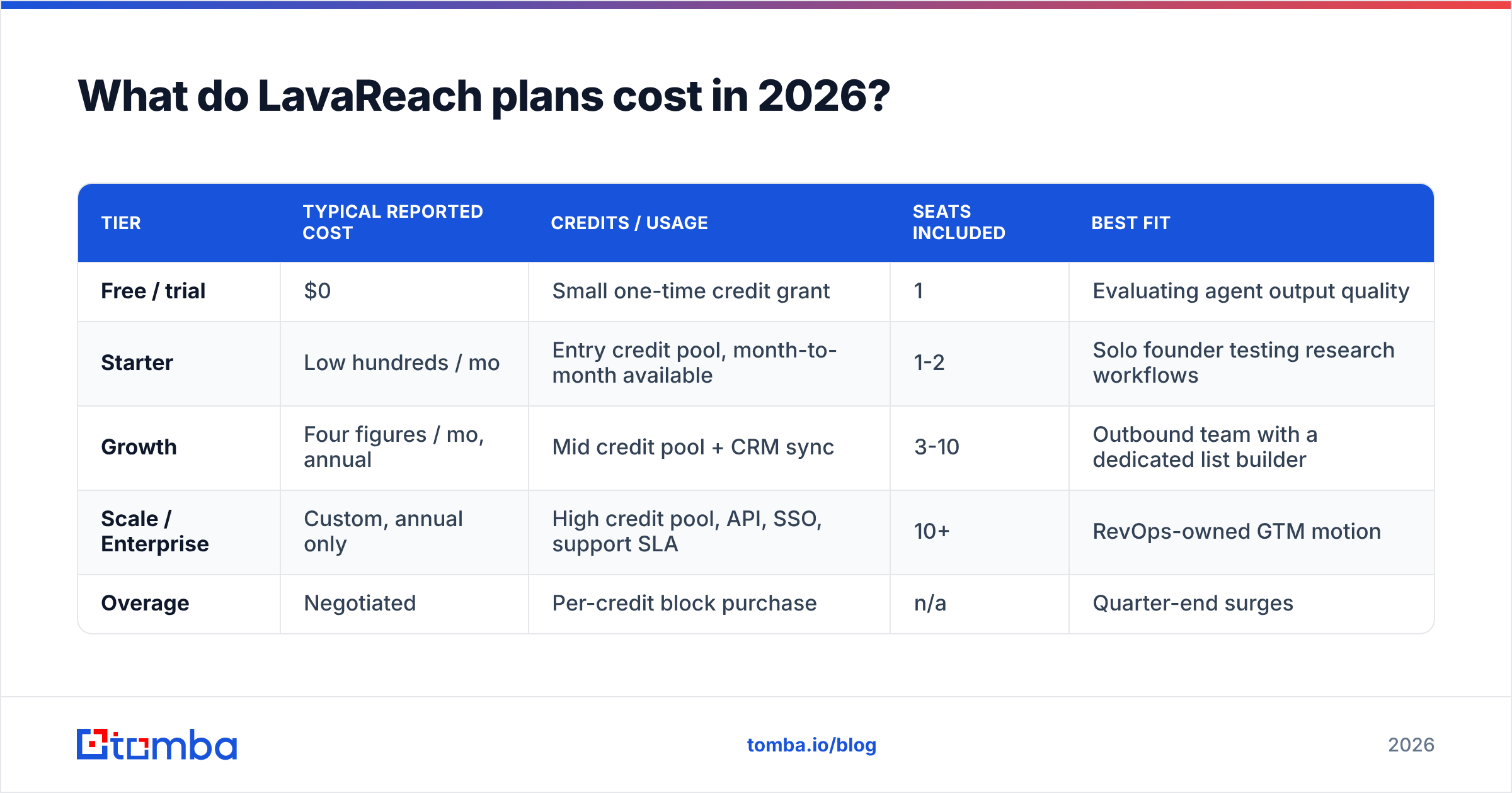 LavaReach pricing tiers and what each plan costs in 2026