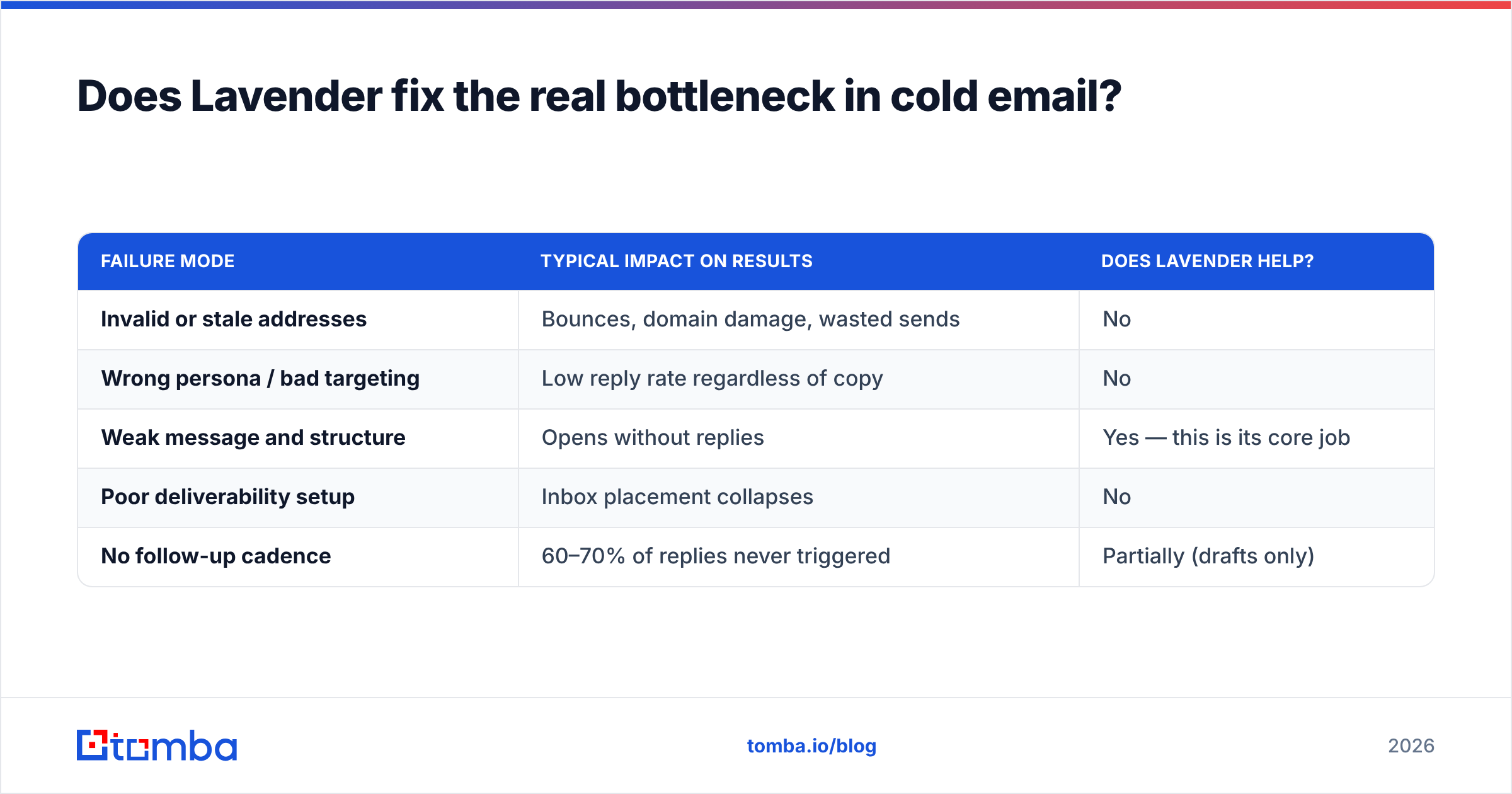 Diagram: Does Lavender fix the real bottleneck in cold email