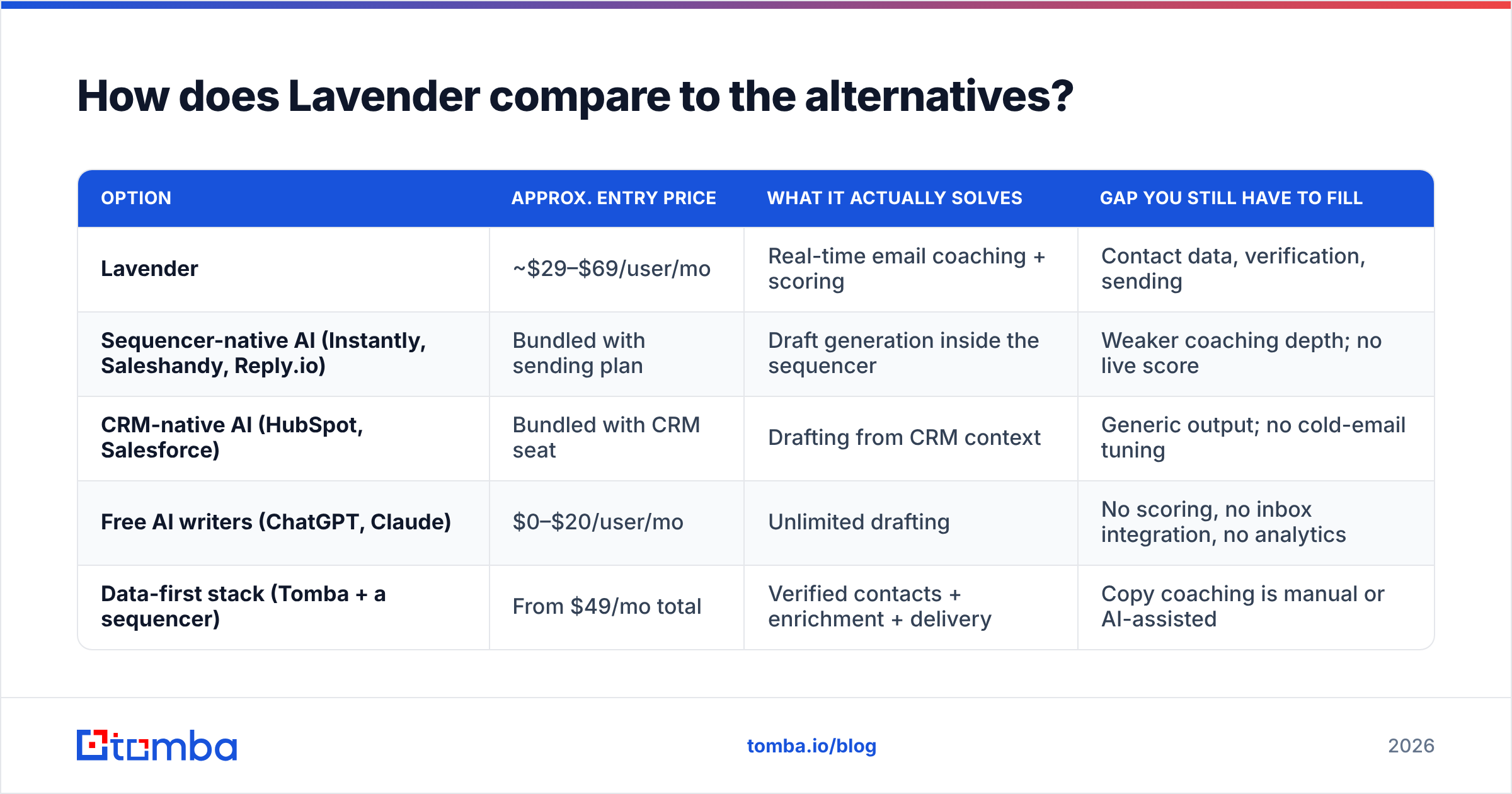 Diagram: How does Lavender compare to the alternatives