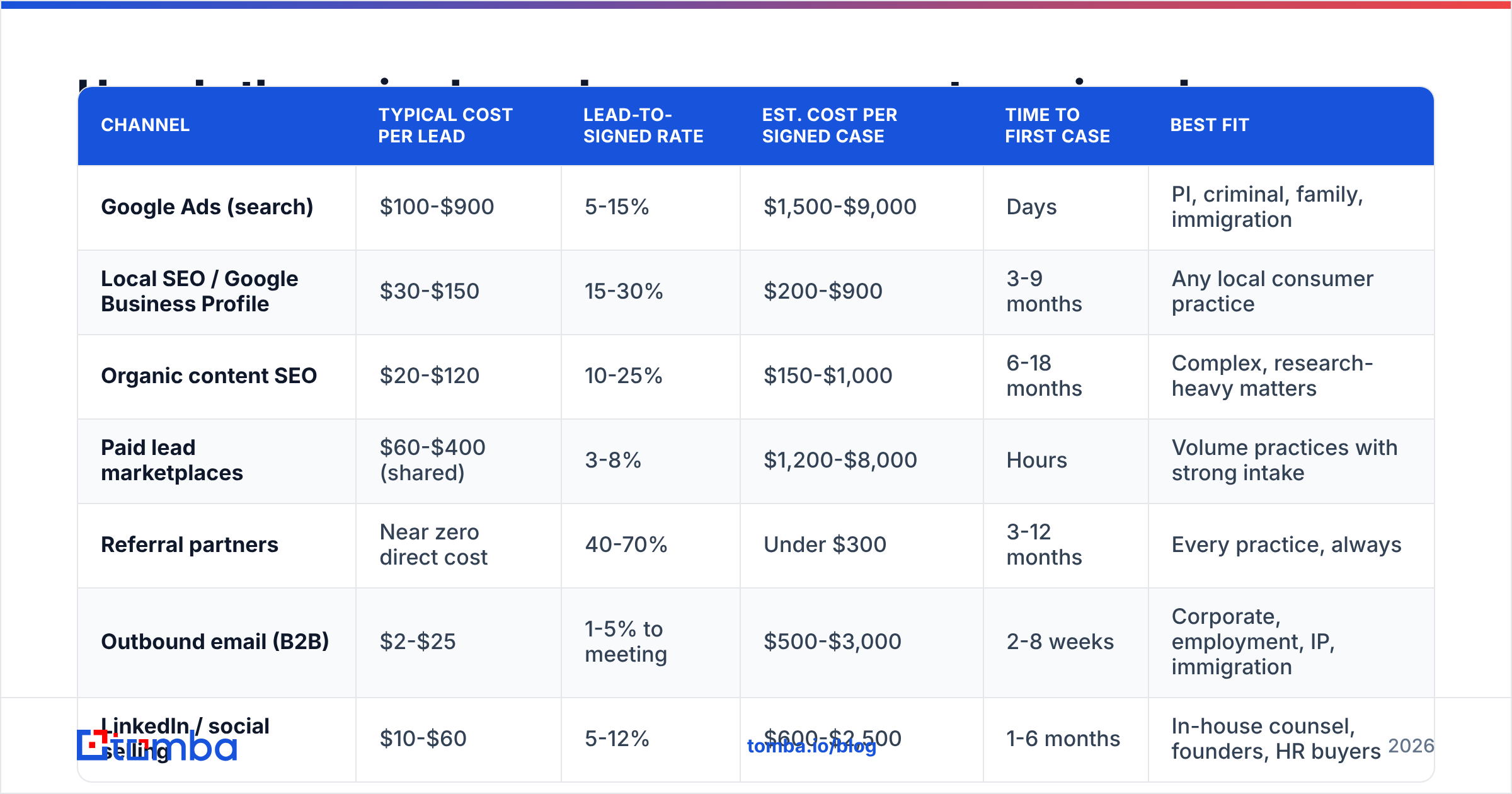 Diagram: How do the main channels compare on cost per signed case