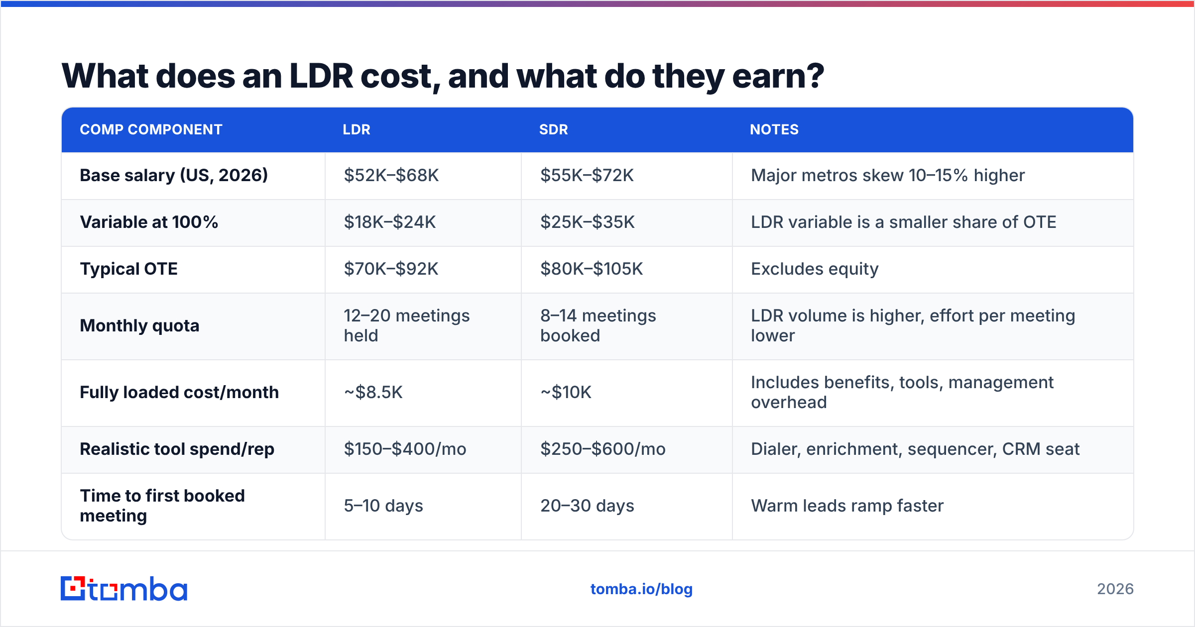 Diagram: What does an LDR cost, and what do they earn