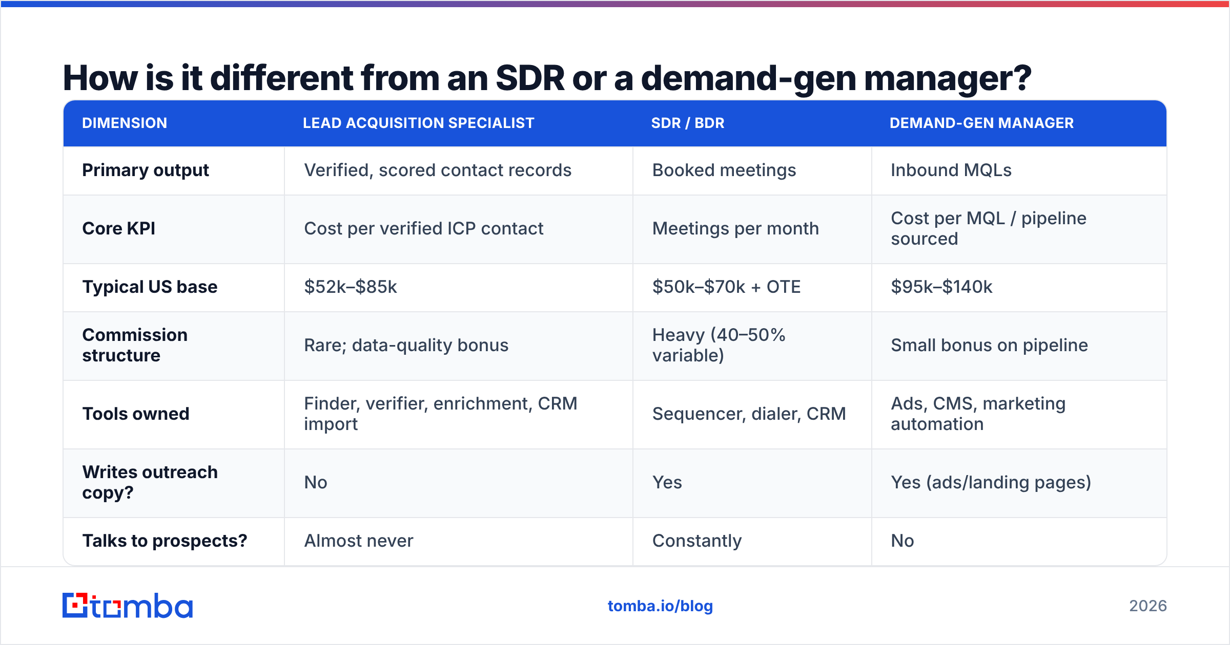 Diagram: How is it different from an SDR or a demand-gen manager