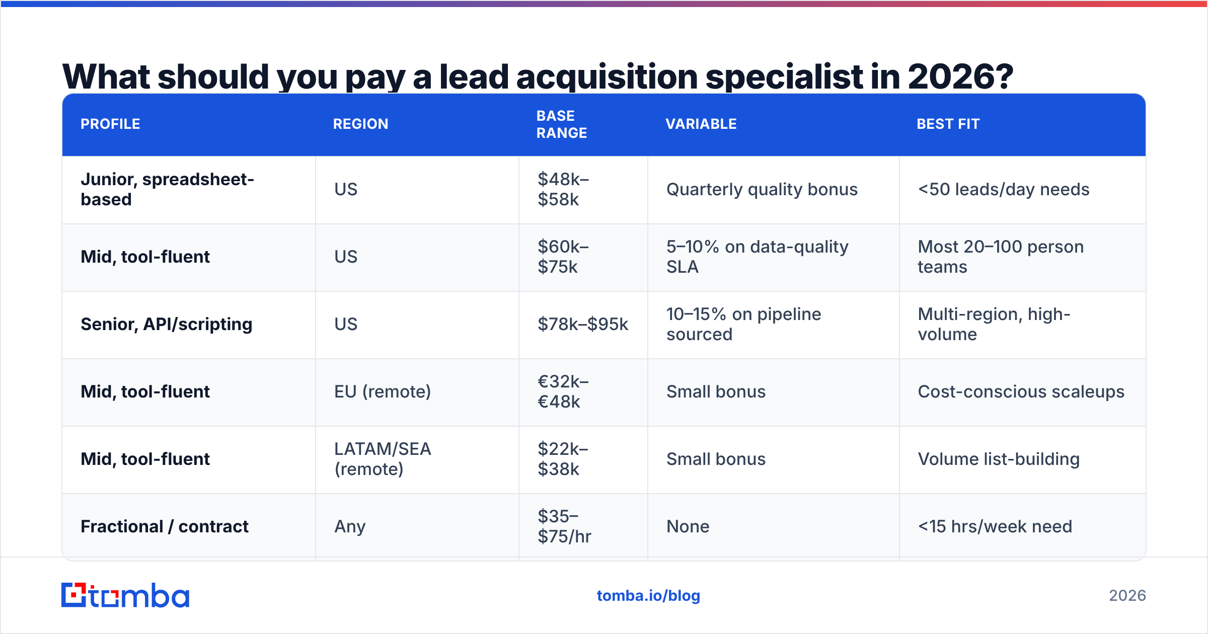 Diagram: What should you pay a lead acquisition specialist in 2026