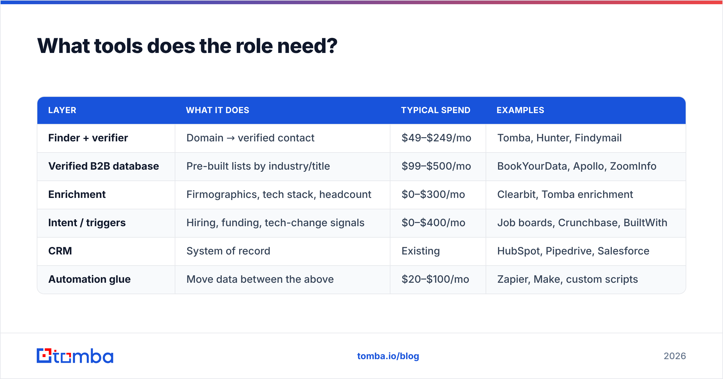 Diagram: What tools does the role need