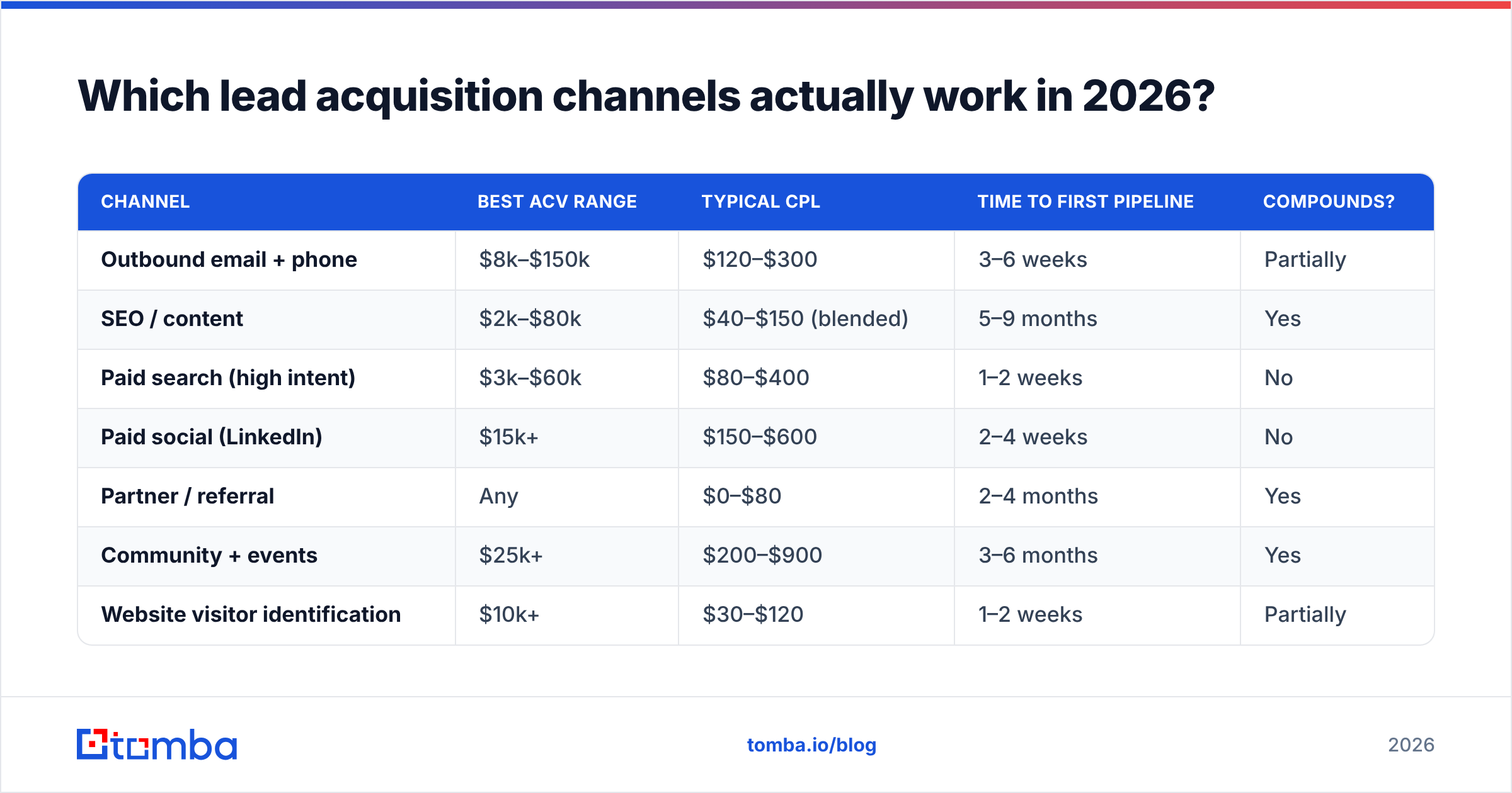 Diagram: Which lead acquisition channels actually work in 2026