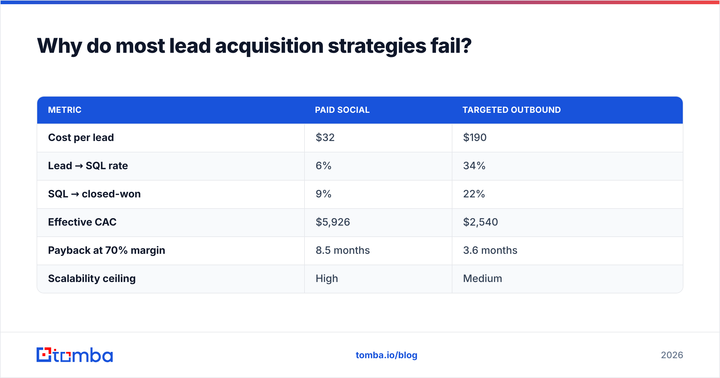 Diagram: Why do most lead acquisition strategies fail
