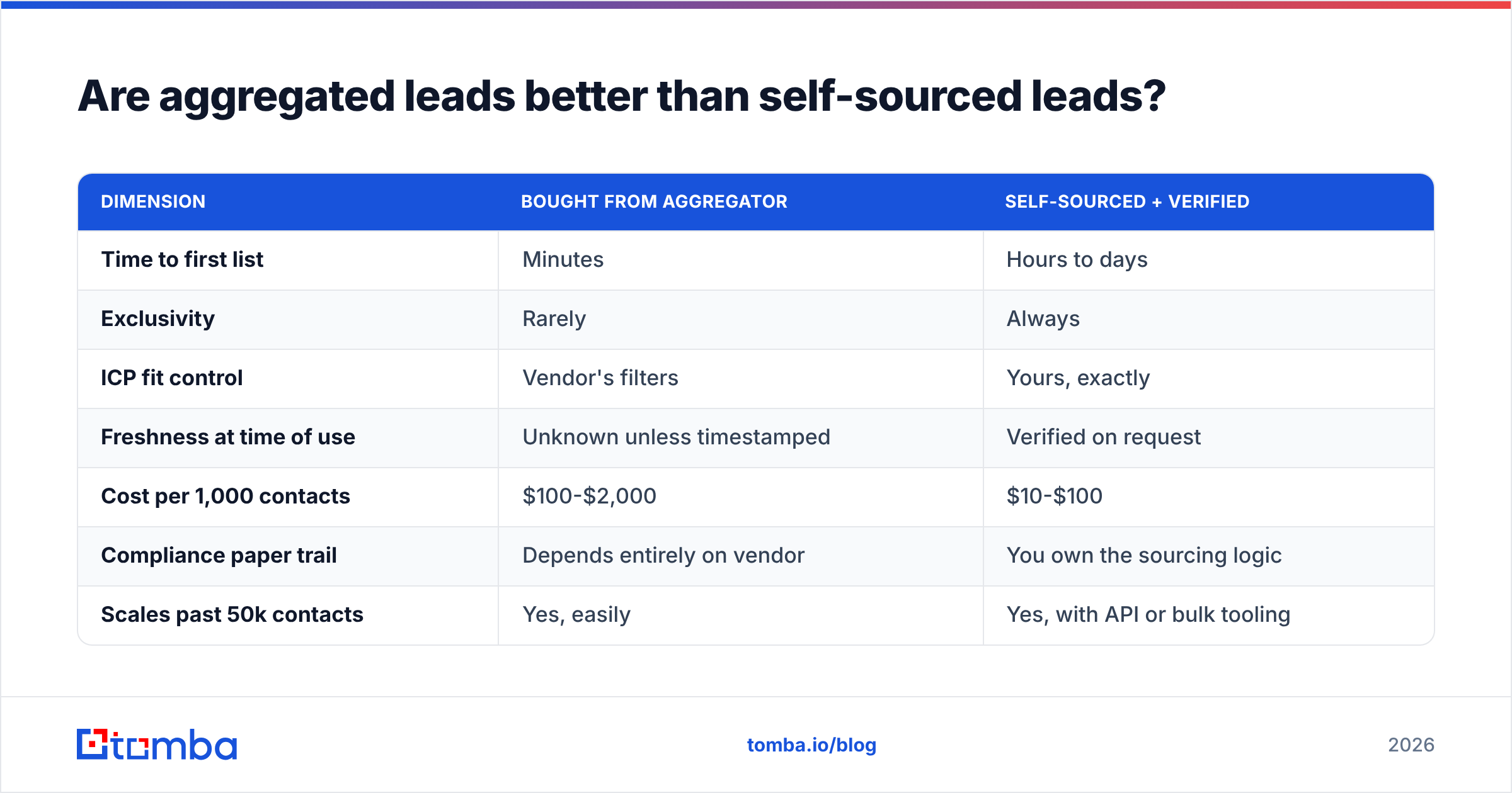 Diagram: Are aggregated leads better than self-sourced leads