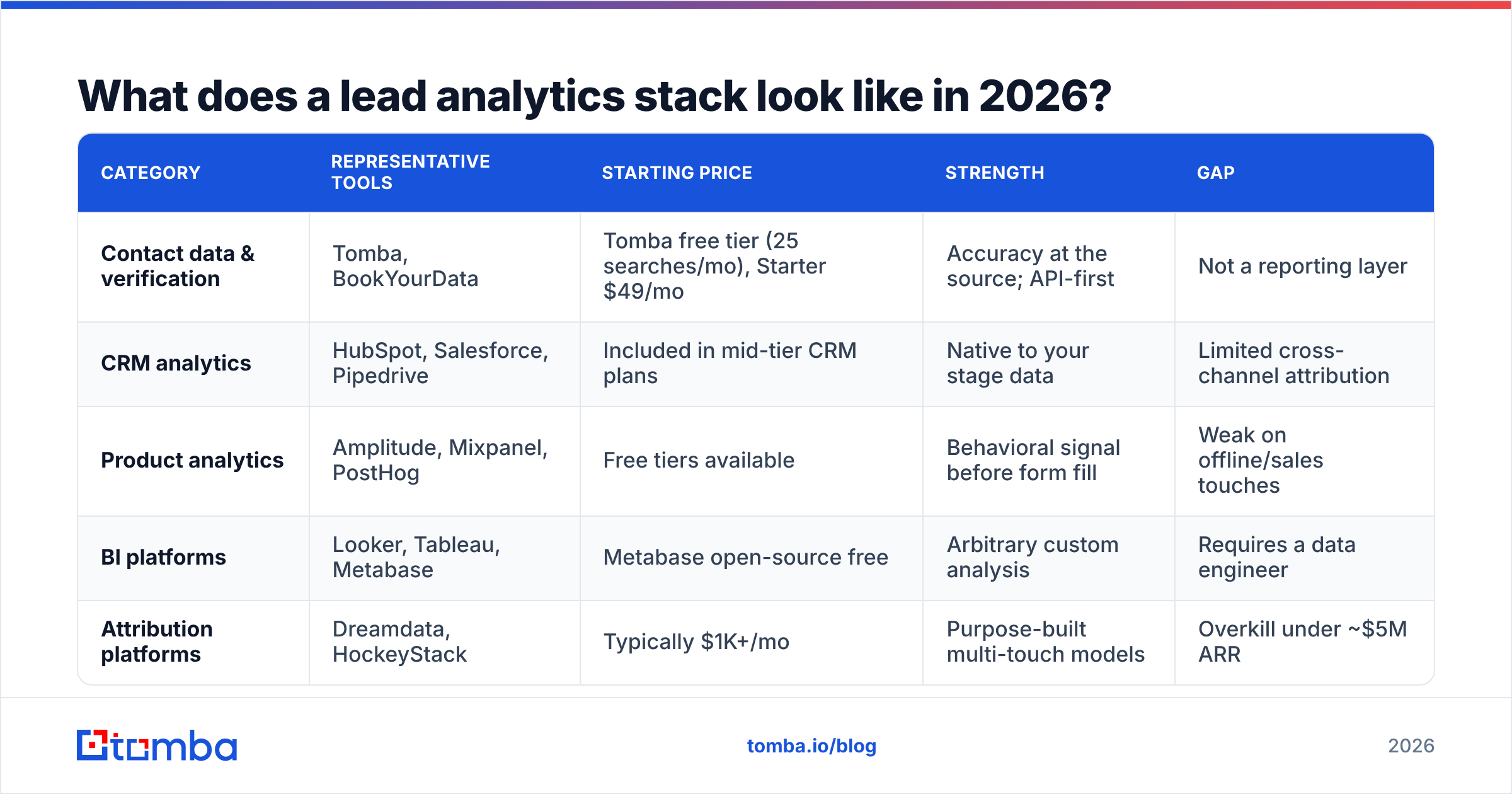 Diagram: What does a lead analytics stack look like in 2026
