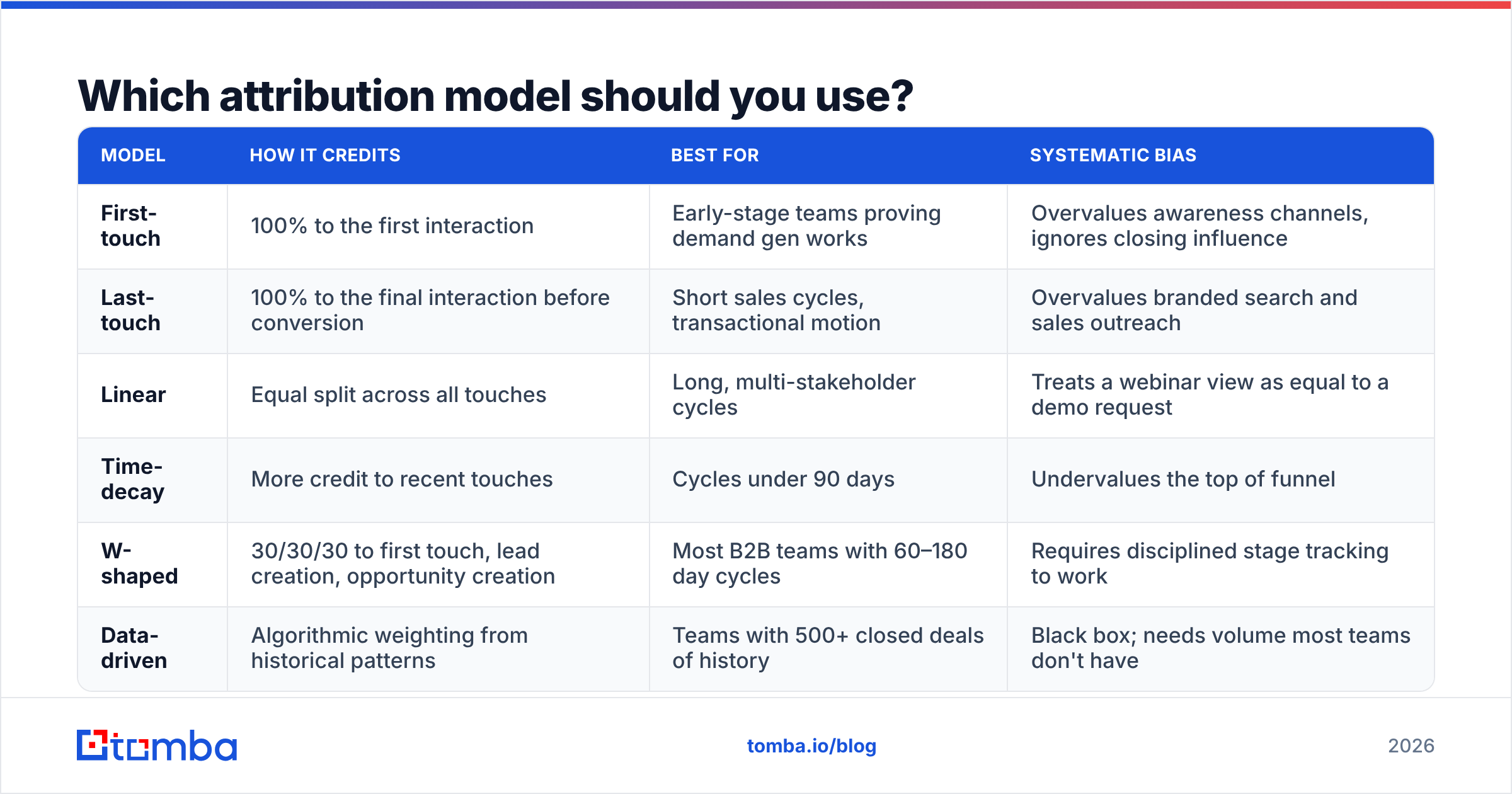 Diagram: Which attribution model should you use