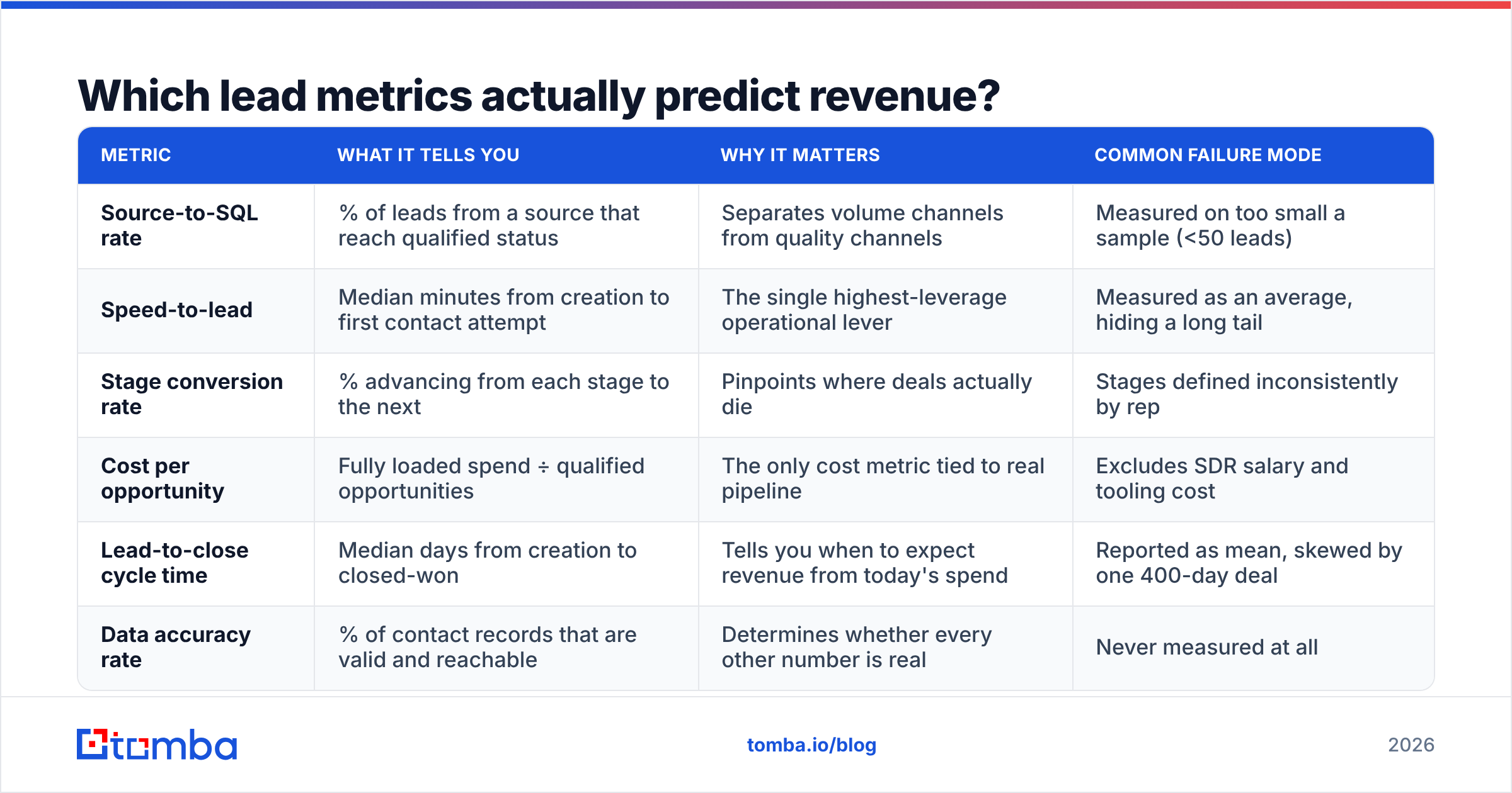 Diagram: Which lead metrics actually predict revenue
