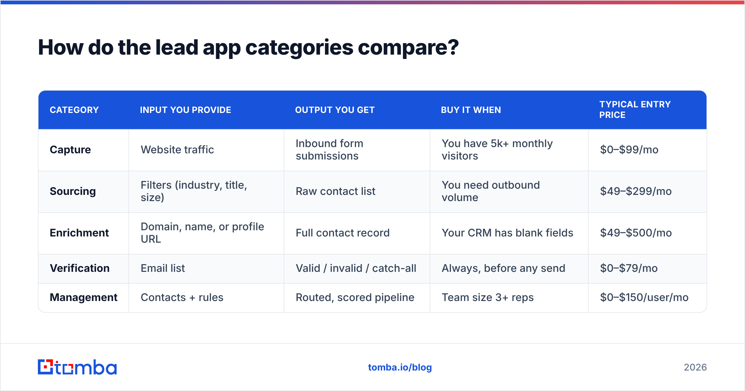 Diagram: How do the lead app categories compare