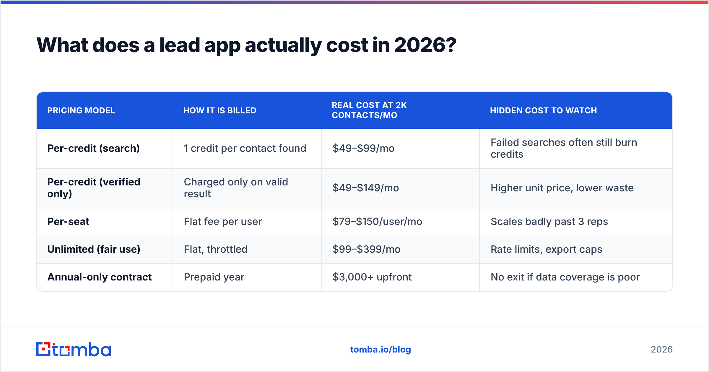 Diagram: What does a lead app actually cost in 2026