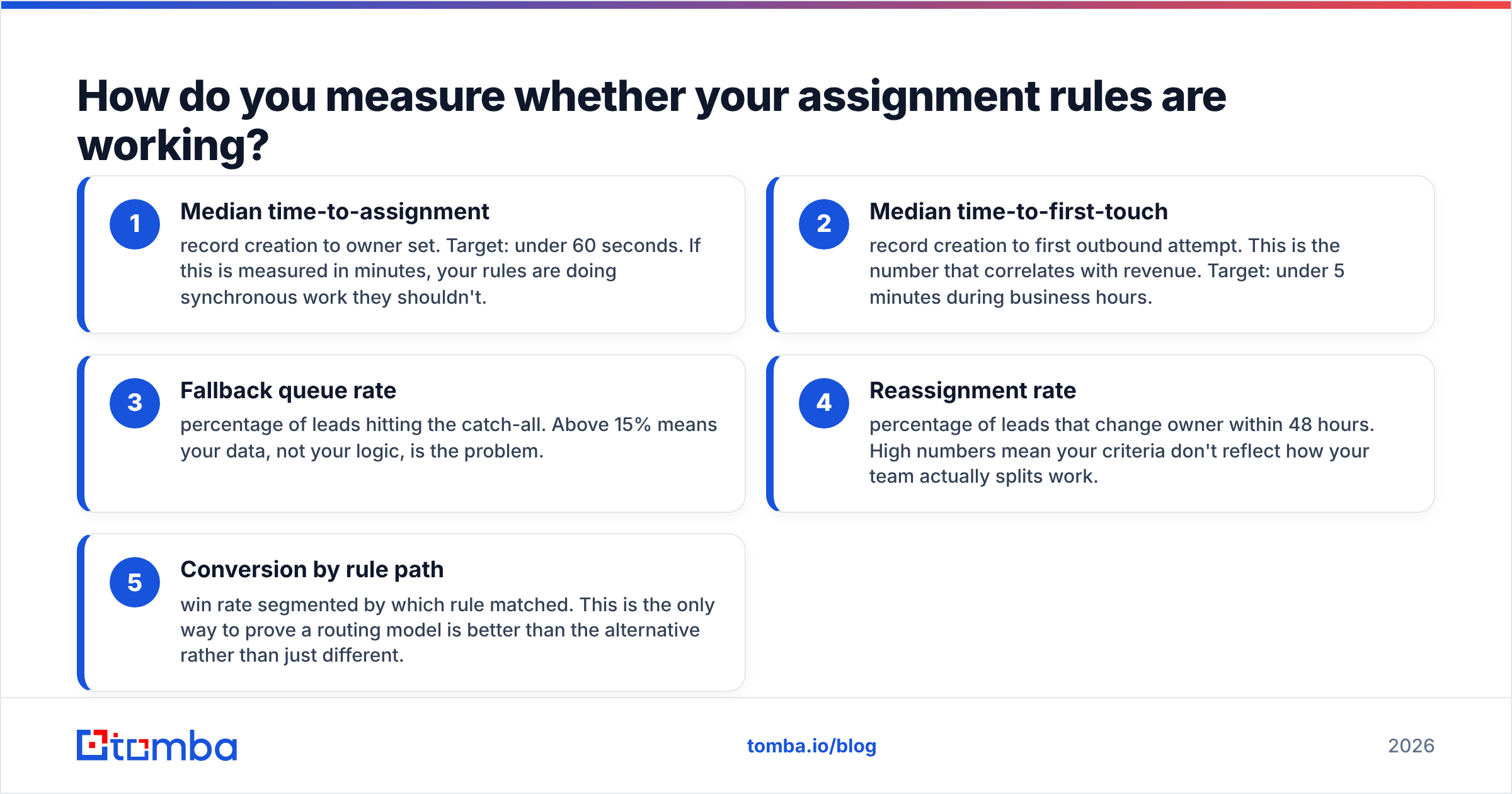 Diagram: How do you measure whether your assignment rules are working