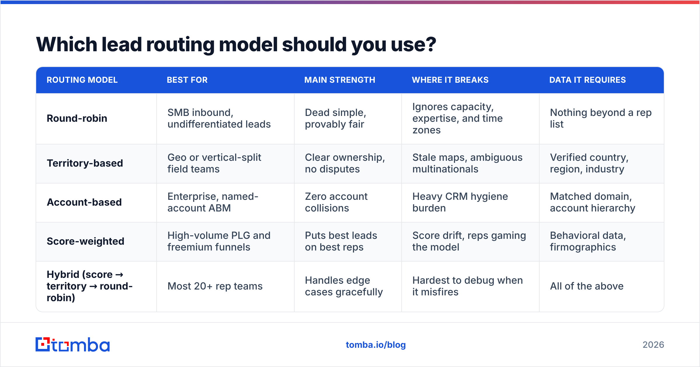 Diagram: Which lead routing model should you use