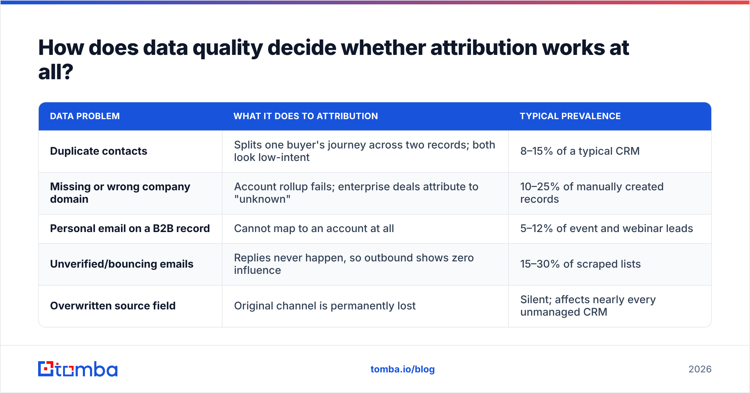 Diagram: How does data quality decide whether attribution works at all