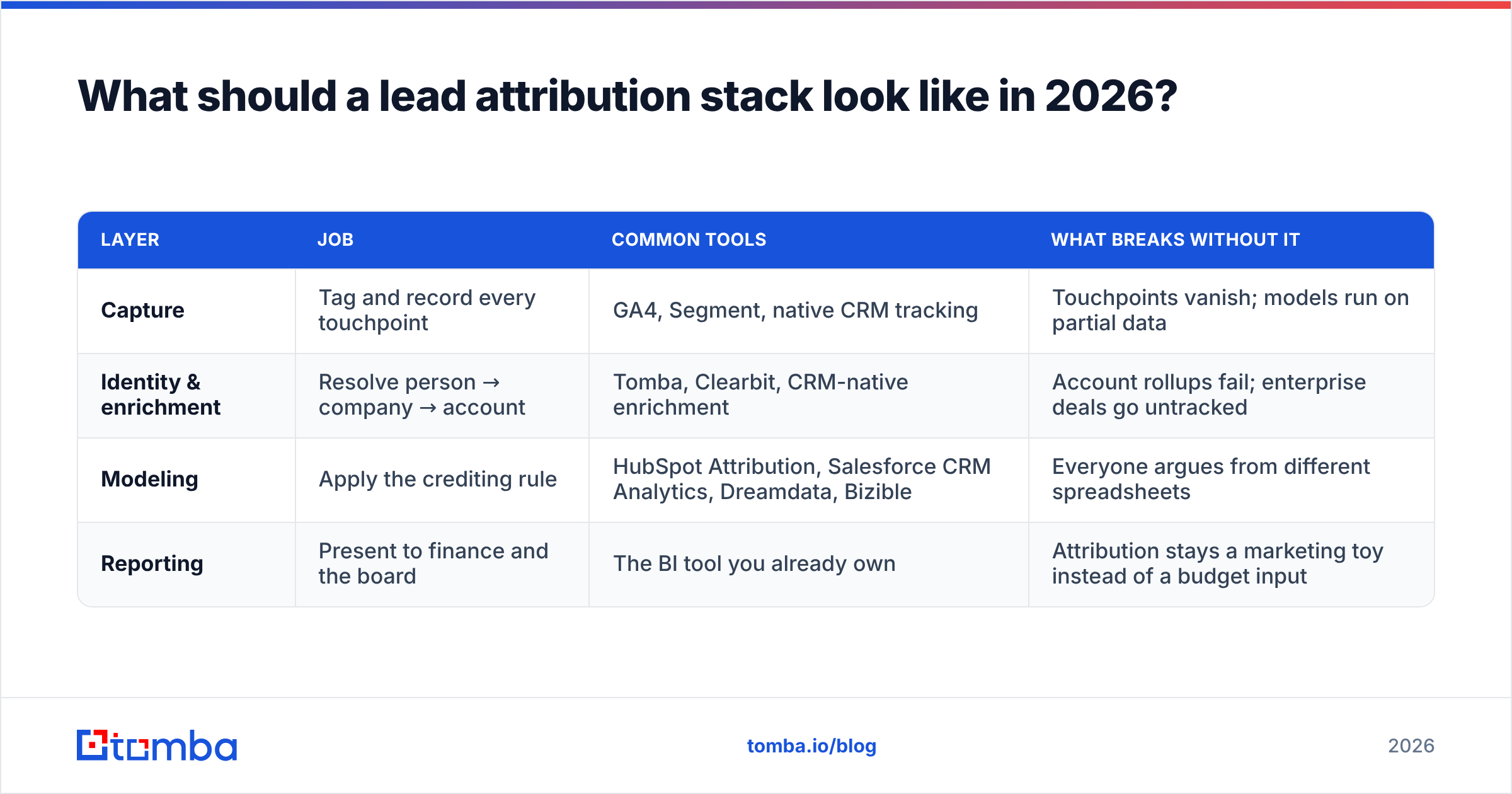 Diagram: What should a lead attribution stack look like in 2026