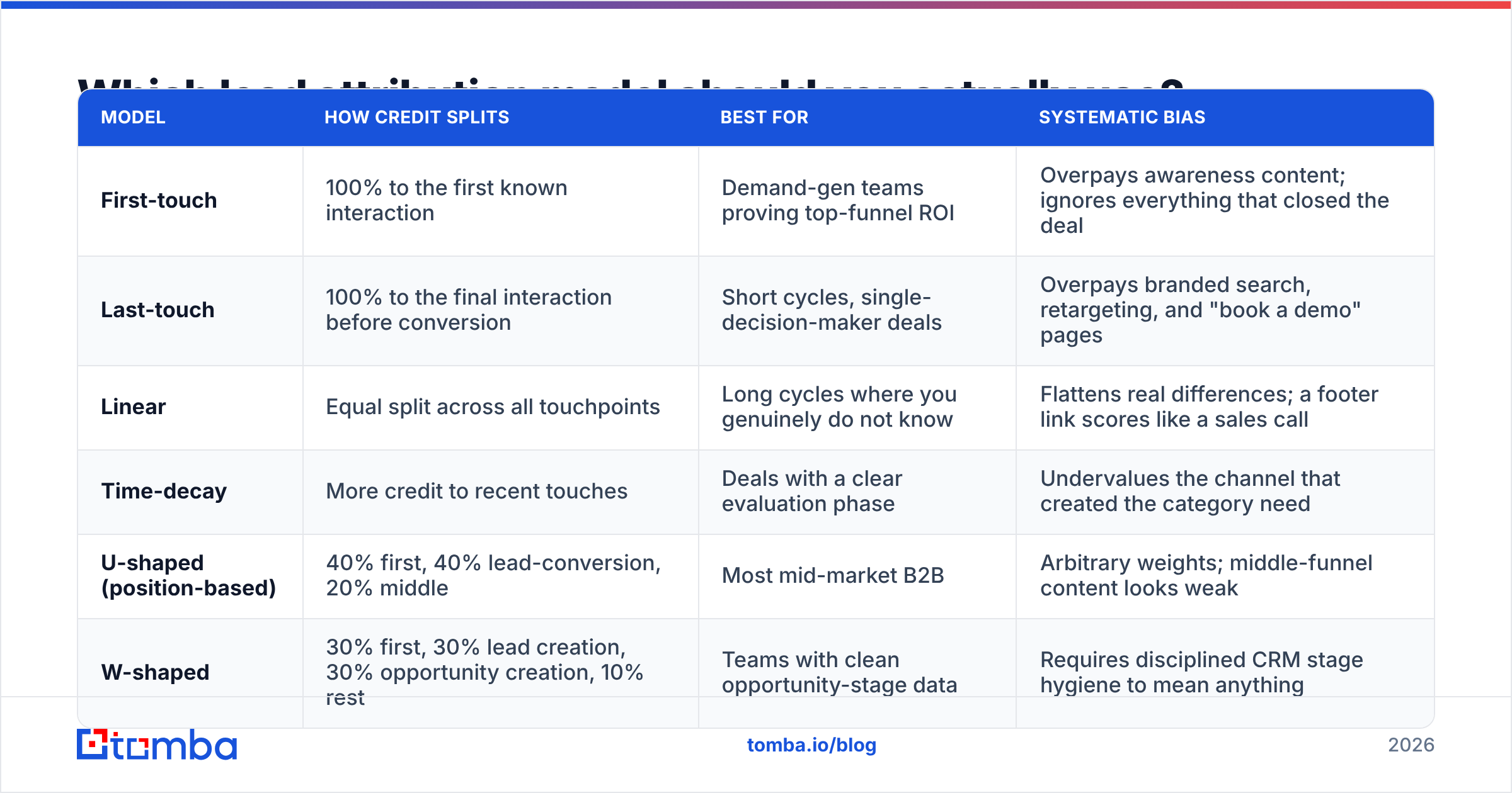 Diagram: Which lead attribution model should you actually use