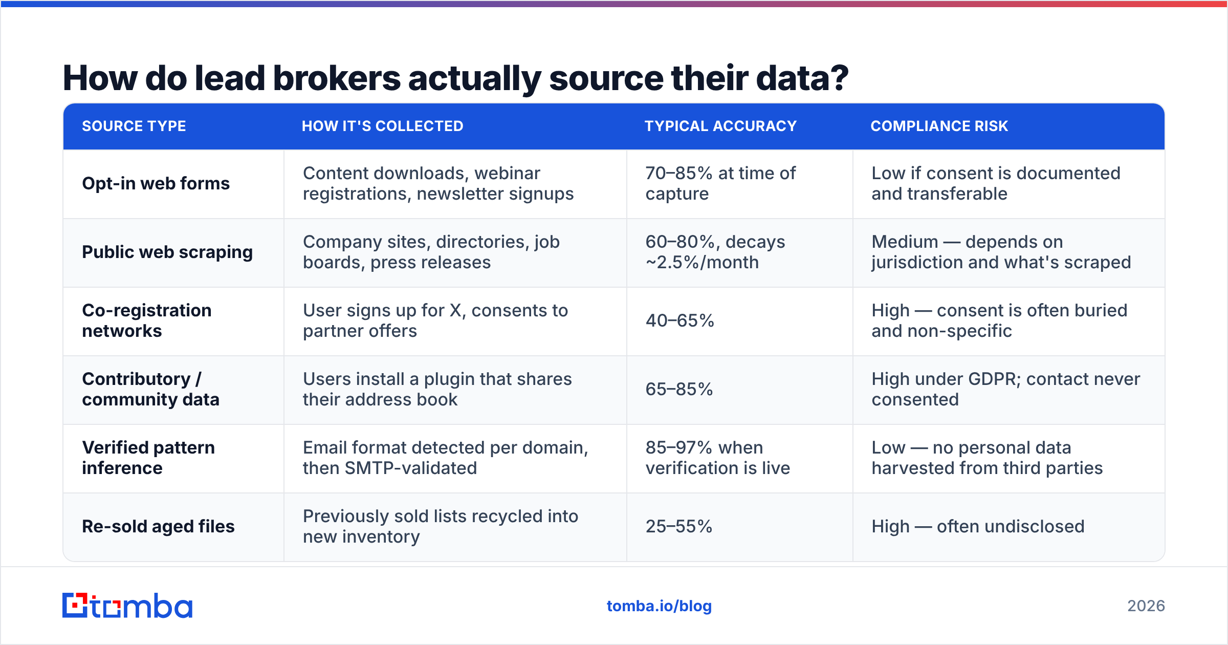 Diagram: How do lead brokers actually source their data