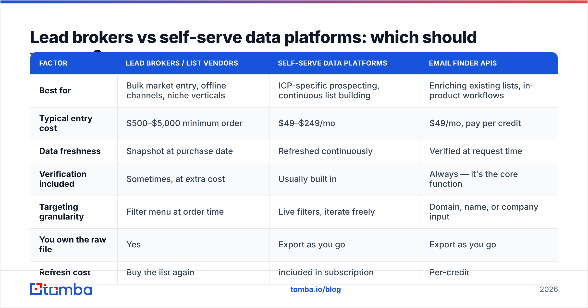 Diagram: Lead brokers vs self-serve data platforms: which should you use
