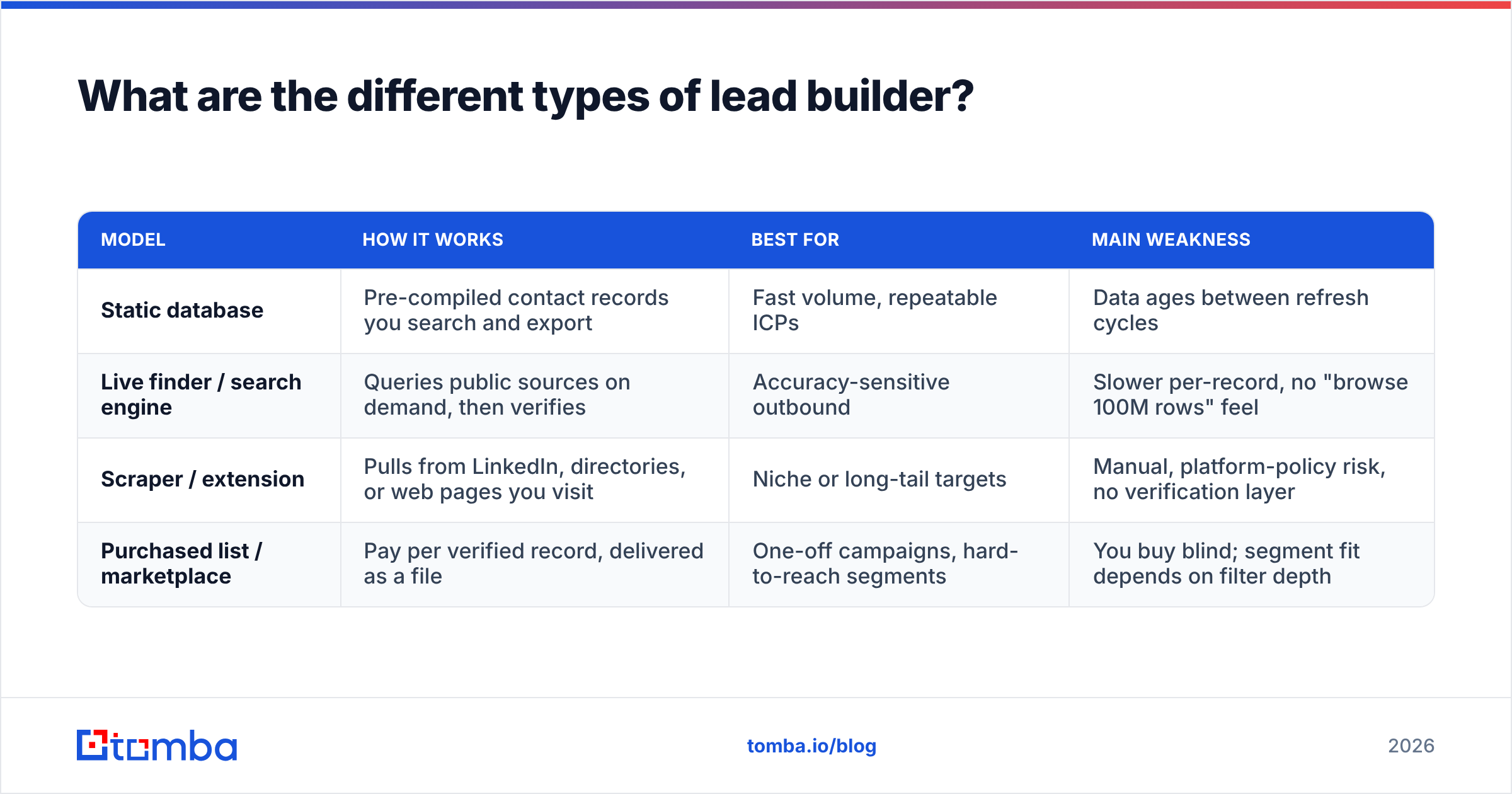 Diagram: What are the different types of lead builder