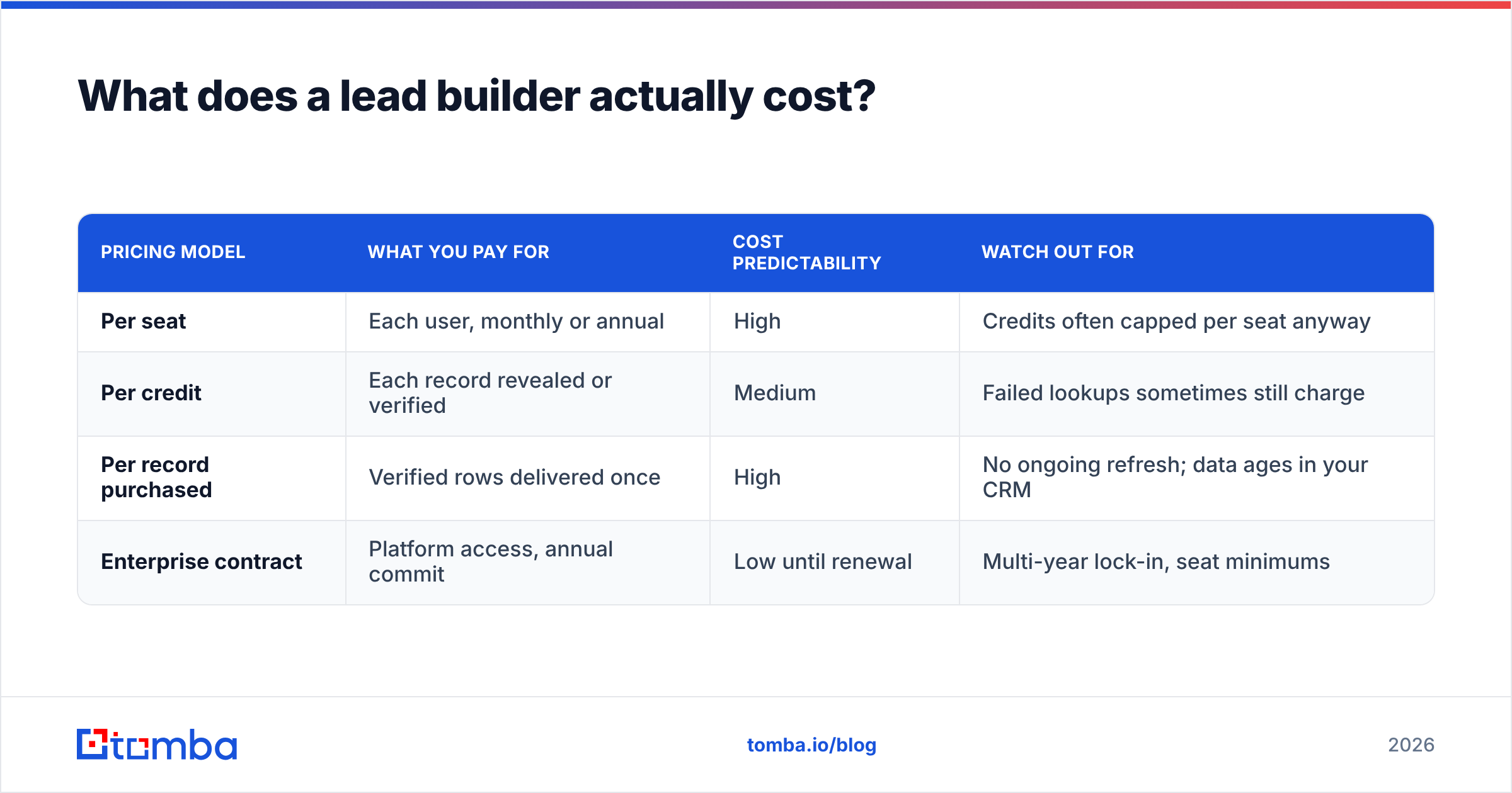 Diagram: What does a lead builder actually cost